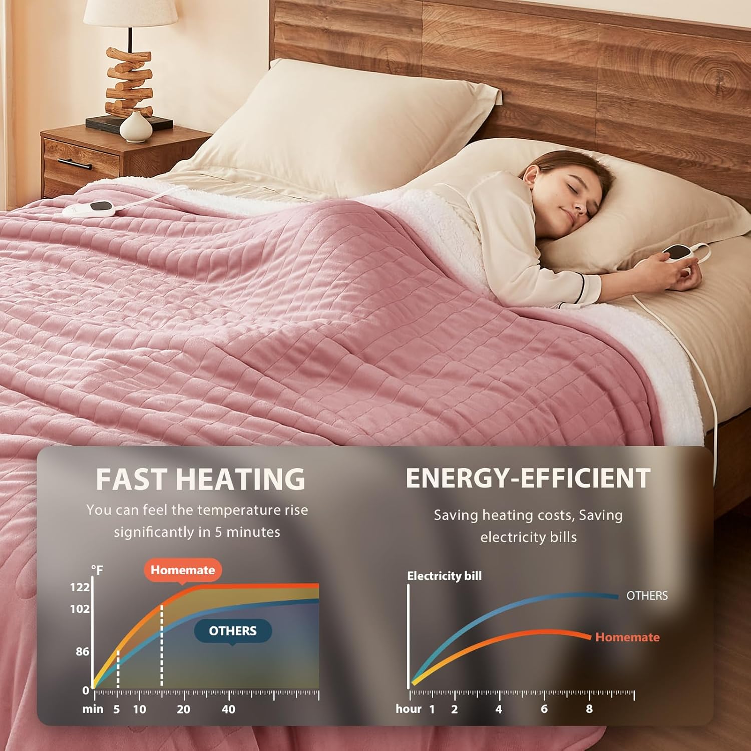 Homemate Electric Heated Blanket Queen Size - 84"x90" Heating Blanket Queen Size Dual Control 1/2/4/6/8 Hours Auto-Off 10 Heat Level Over-Heat Protection Flannel Sherpa ETL Certification