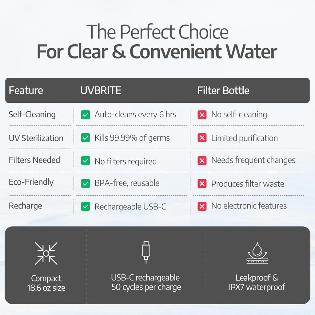 UVBRITE UV self-Cleaning and Water-Purifying Bottle TT-B02-18.6 Ounce Insulated Rechargeable Stainless-Steel Tumbler with Safety Lock Prevents Accidental Exposure Ideal for Outdoor and Emergency use