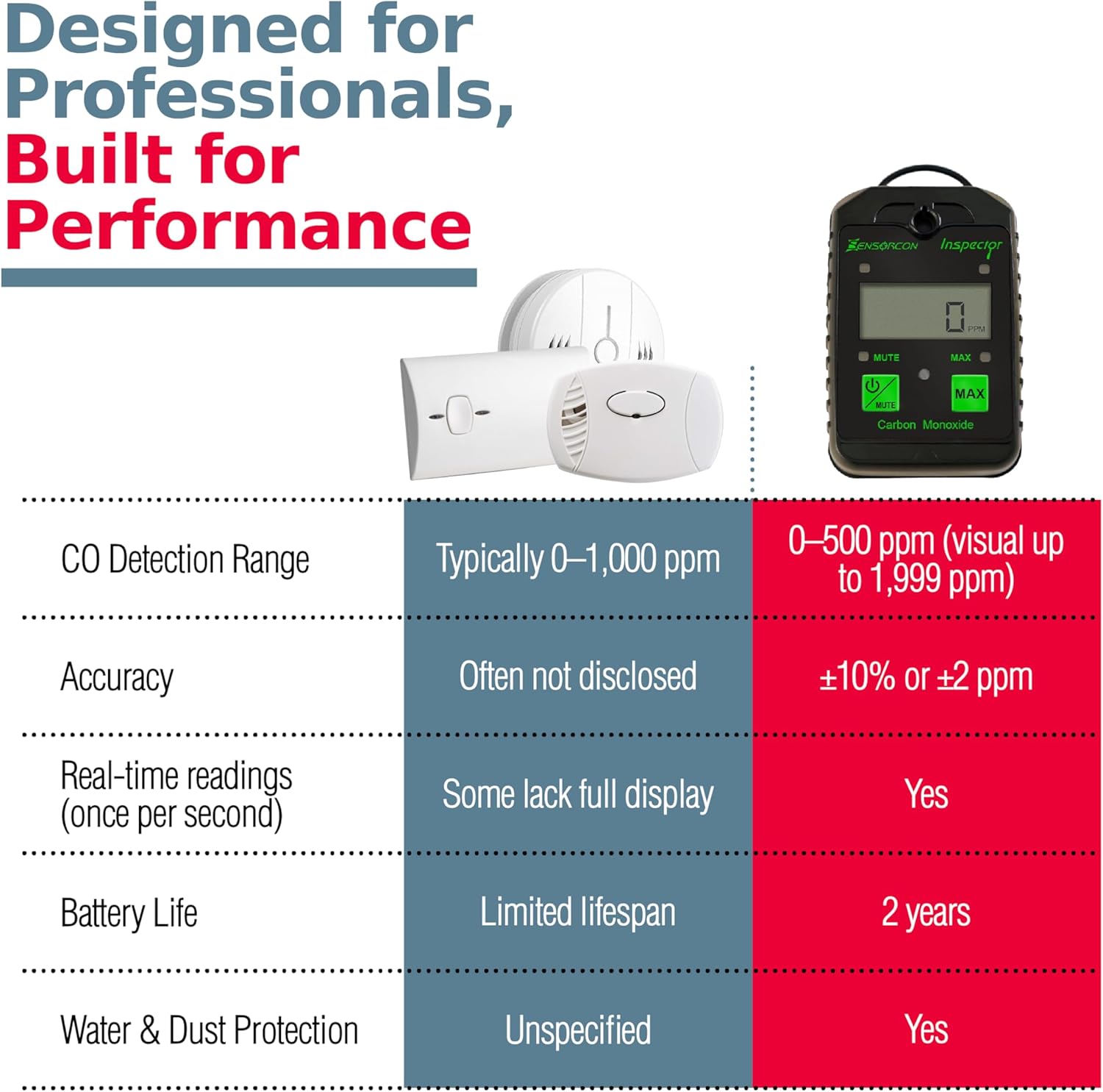 Inspector Portable Carbon Monoxide Detector with Visual and Audio Alarms – Waterproof Digital CO Detector for Personal, Ambient, and Combustion Monitoring