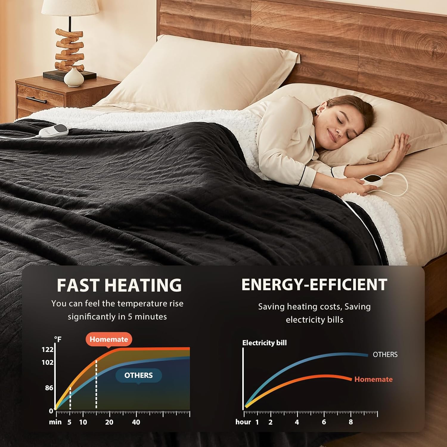 Homemate Heated Electric Blanket Queen Size - 84"x90" Heating Bed Blanket Throw with 10 Heating Levels 8 Hours Auto Off Fast Heating Over-Heat Protection Ultra Soft Flannel ETL Certified, Black