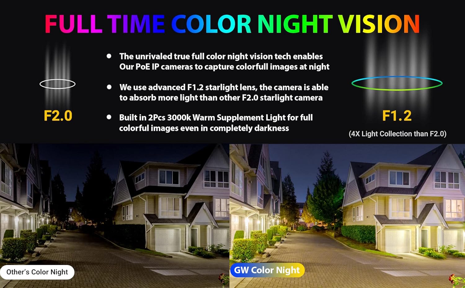 GW Security 32 Channel 8MP Fulltime Color Night Vision 4K NVR Security Camera System with 32 UltraHD 4K Two-Way Audio Outdoor/Indoor Smart AI Face Recognition Human Vehicle Detection PoE Dome Cameras
