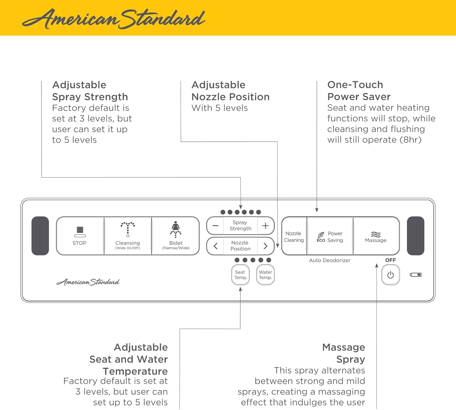 American Standard 8012A80GRC-020 Advanced Clean AC 2.0 SpaLet Bidet Seat with Remote Control Operation, White