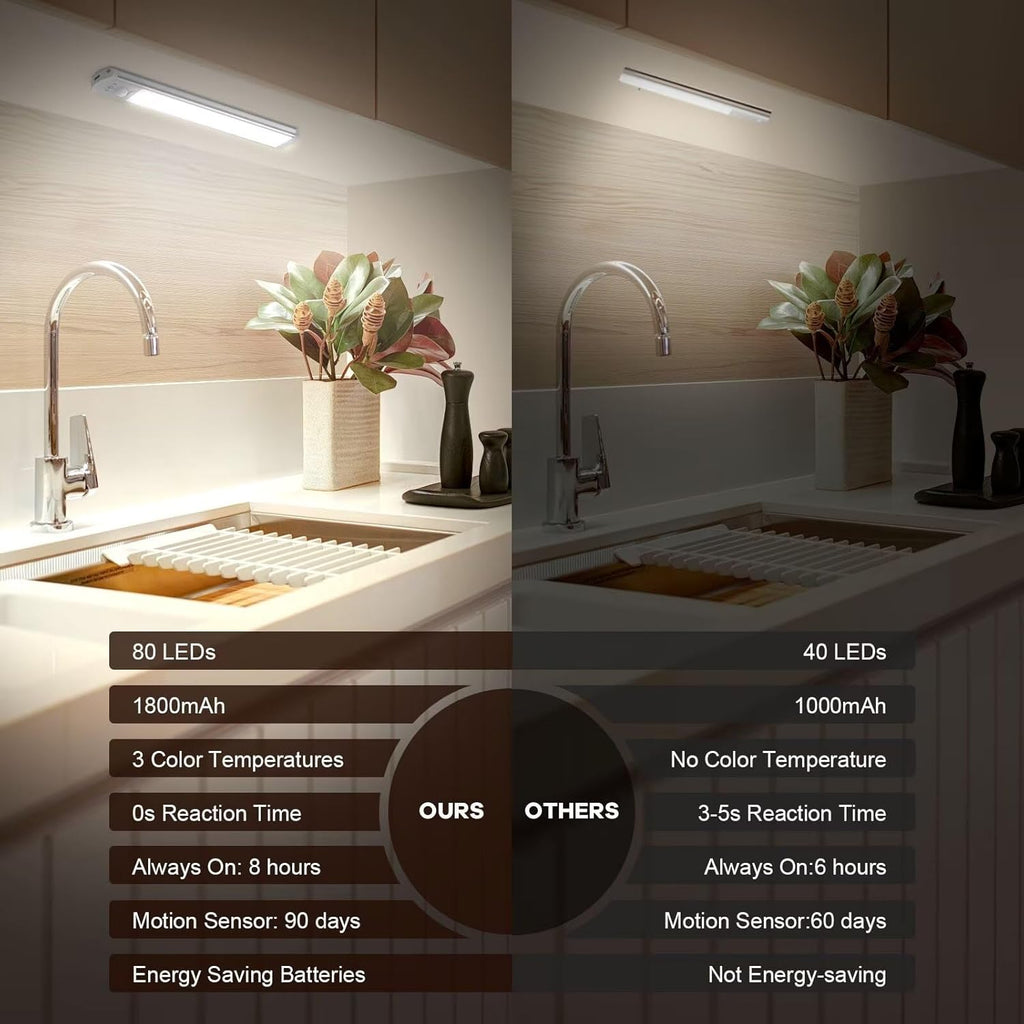 BIAT Under Cabinet Lights 2PCS, 80 LED Motion Sensor Indoor, Rechargeable Closet Lights with 3 Color Temps, Dimmable