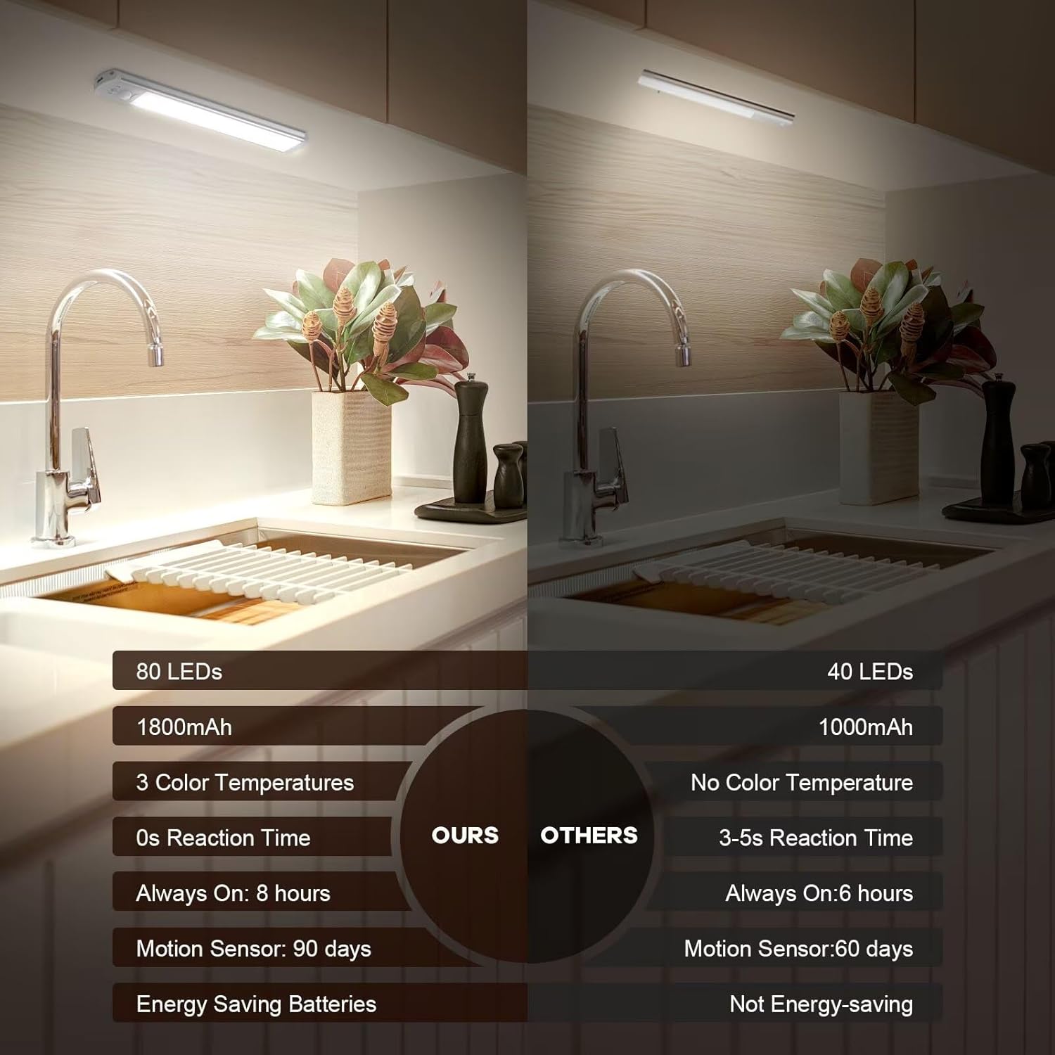 BIAT Under Cabinet Lights 2PCS, 80 LED Motion Sensor Indoor, Rechargeable Closet Lights with 3 Color Temps, Dimmable