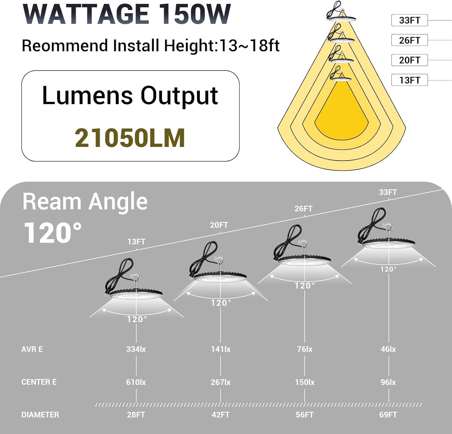 150W UFO Led High Bay Light,120VAC,21050LM 5000K Daylight Area Lighting,IP66 Waterproof 650W MH/HPS with Plug Commercial Bay Lighting for Warehouse/Shop/Workshop/Barn/Gym/Factory