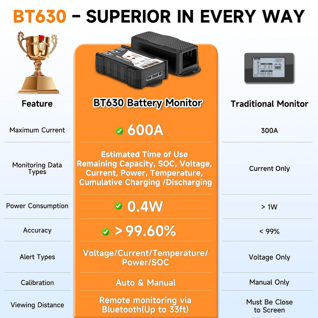 600A Shunt Battery Monitor, 0-120V Bluetooth Amp/Volt/Watt/Capacity Monitor with Protection Alarm, FOXWELL BT630 Smart Shunt for LiFePO4, Lithium Sealed, Gel, Flooded Battery (RV, Solar, Marine)