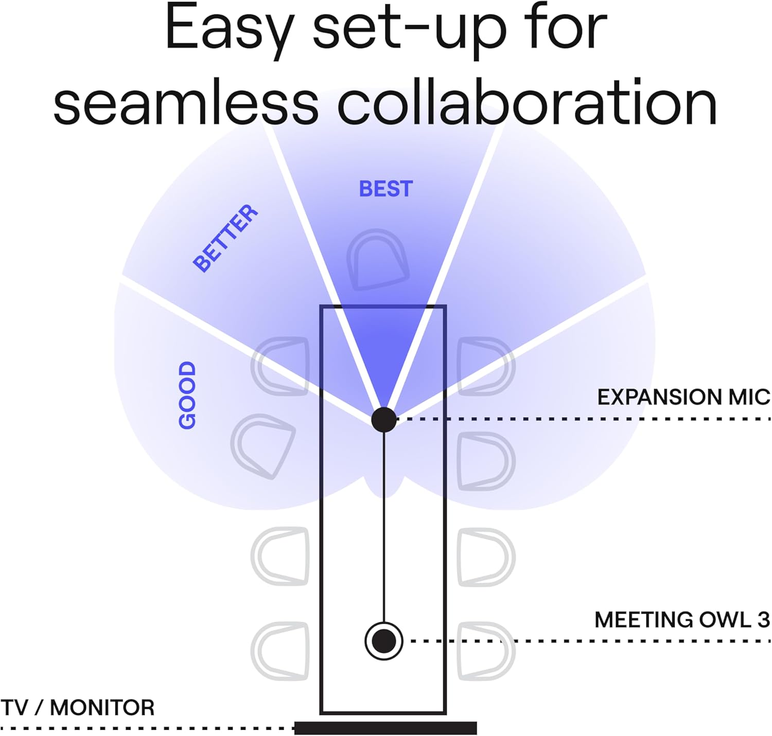 Owl Labs Meeting Owl 3 and Expansion Mic for Meeting Owl 3 - Extend Audio Reach in Larger Spaces by 8 feet (2.5 Meters) in The Direction of The mic.