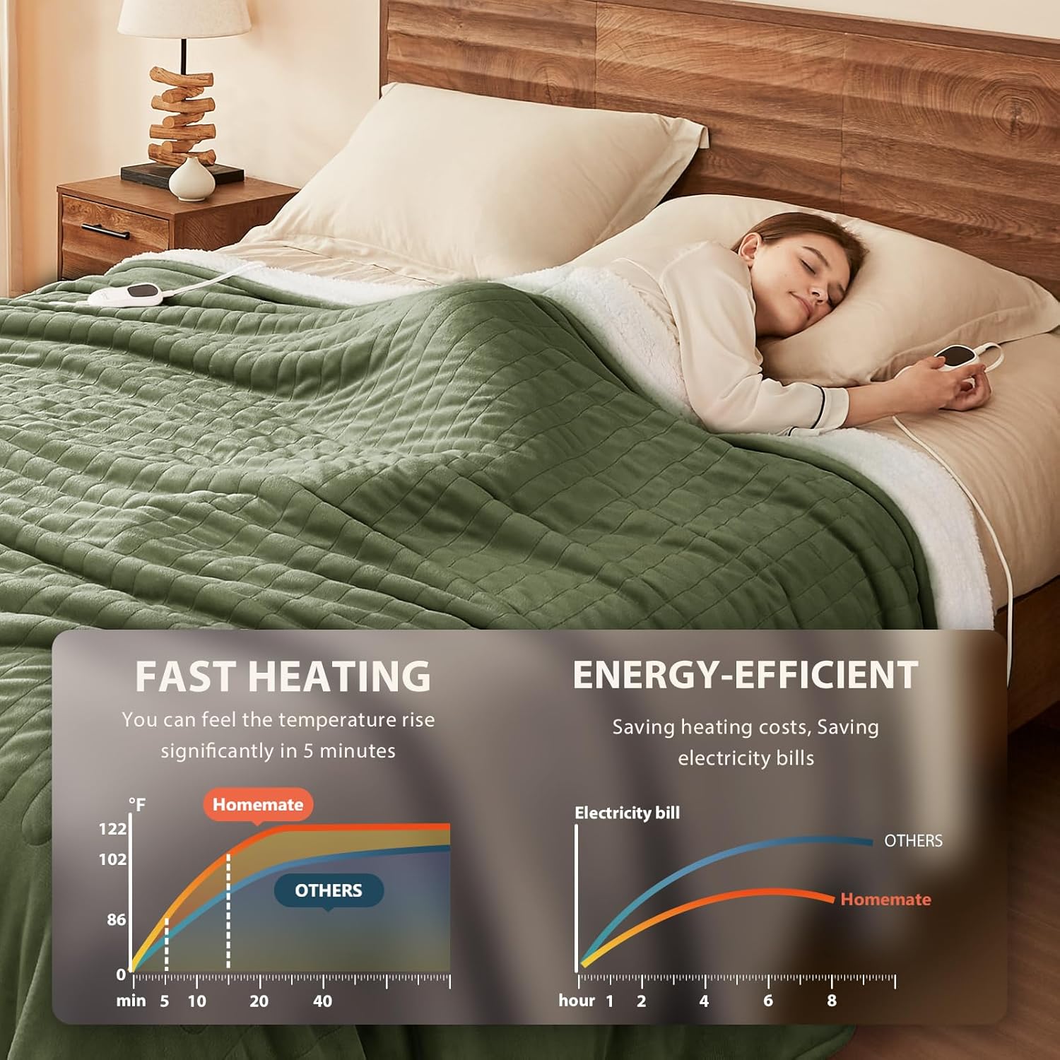 Homemate Electric Heated Blanket King Size - 100"x90" Heating Blanket King Size Dual Control 1/2/4/6/8 Hours Auto-Off 10 Heat Level Over-Heat Protection Flannel Sherpa ETL Certification