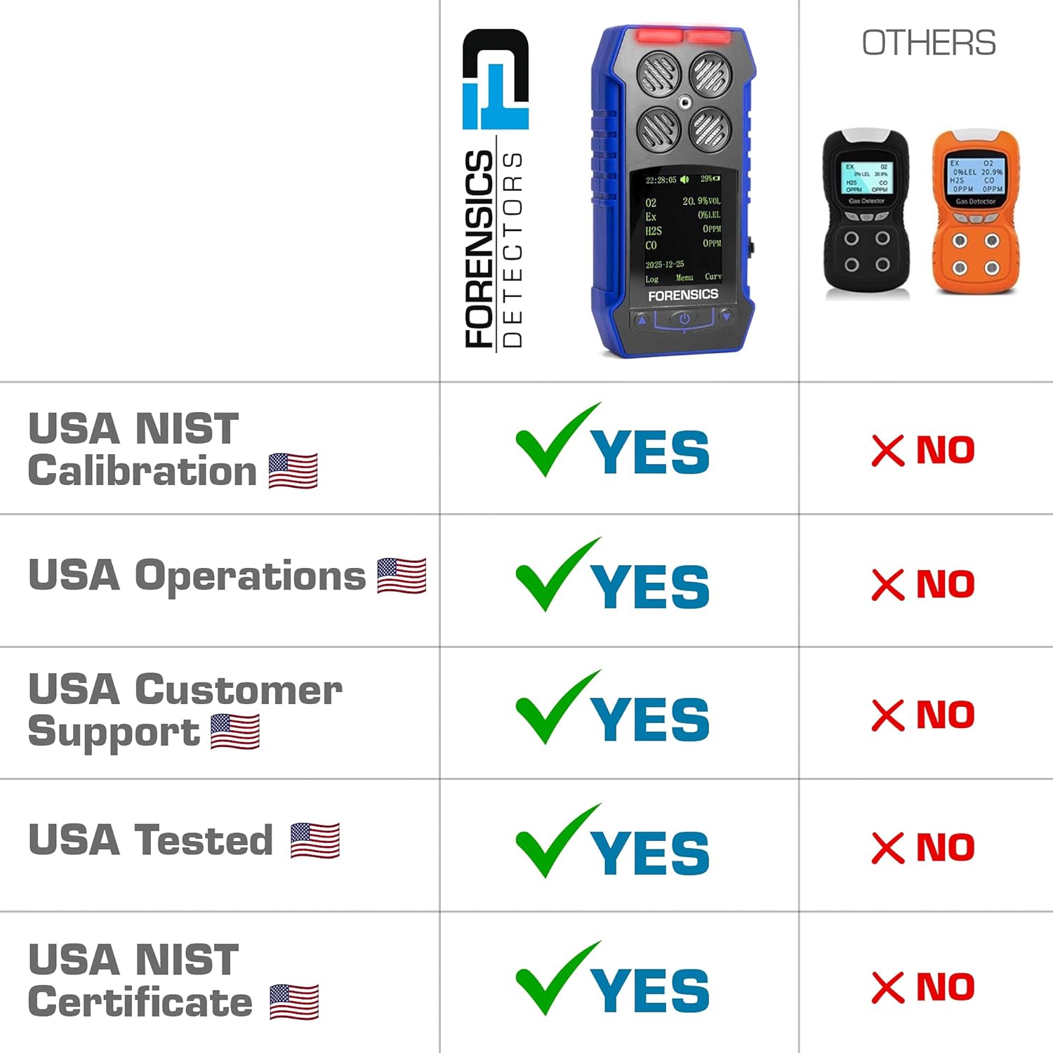 Multigas 4 Gas Monitor | with USA NIST Calibration Certificate | CO, H2S, CO, EX LEL |