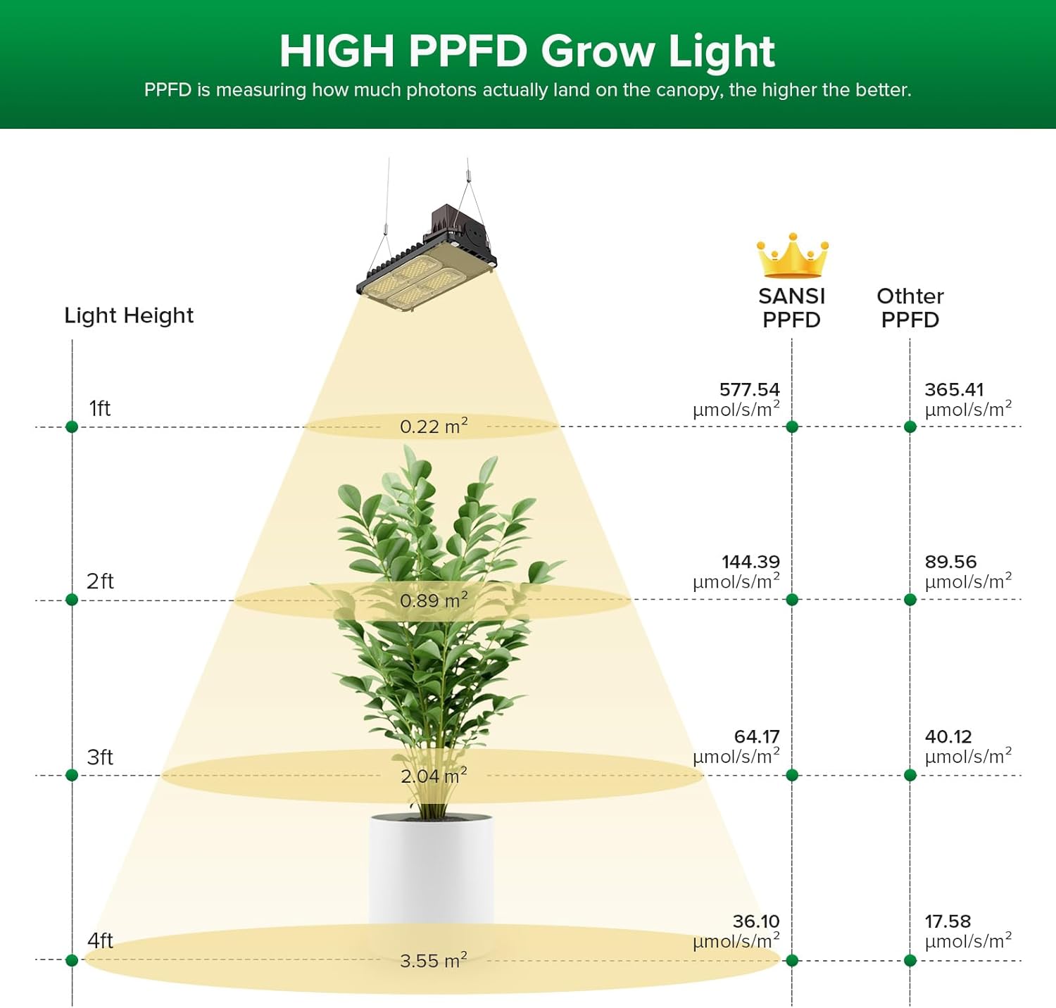 SANSI Grow Lights for Indoor Plants Full Spectrum, 100W(750W Equiv) Plant Light with Optical Lens for High PPFD, 4-Level Dimmable Panel Grow Light with 4/8/12 Hrs Auto On/Off for 2x3ft Grow Tent