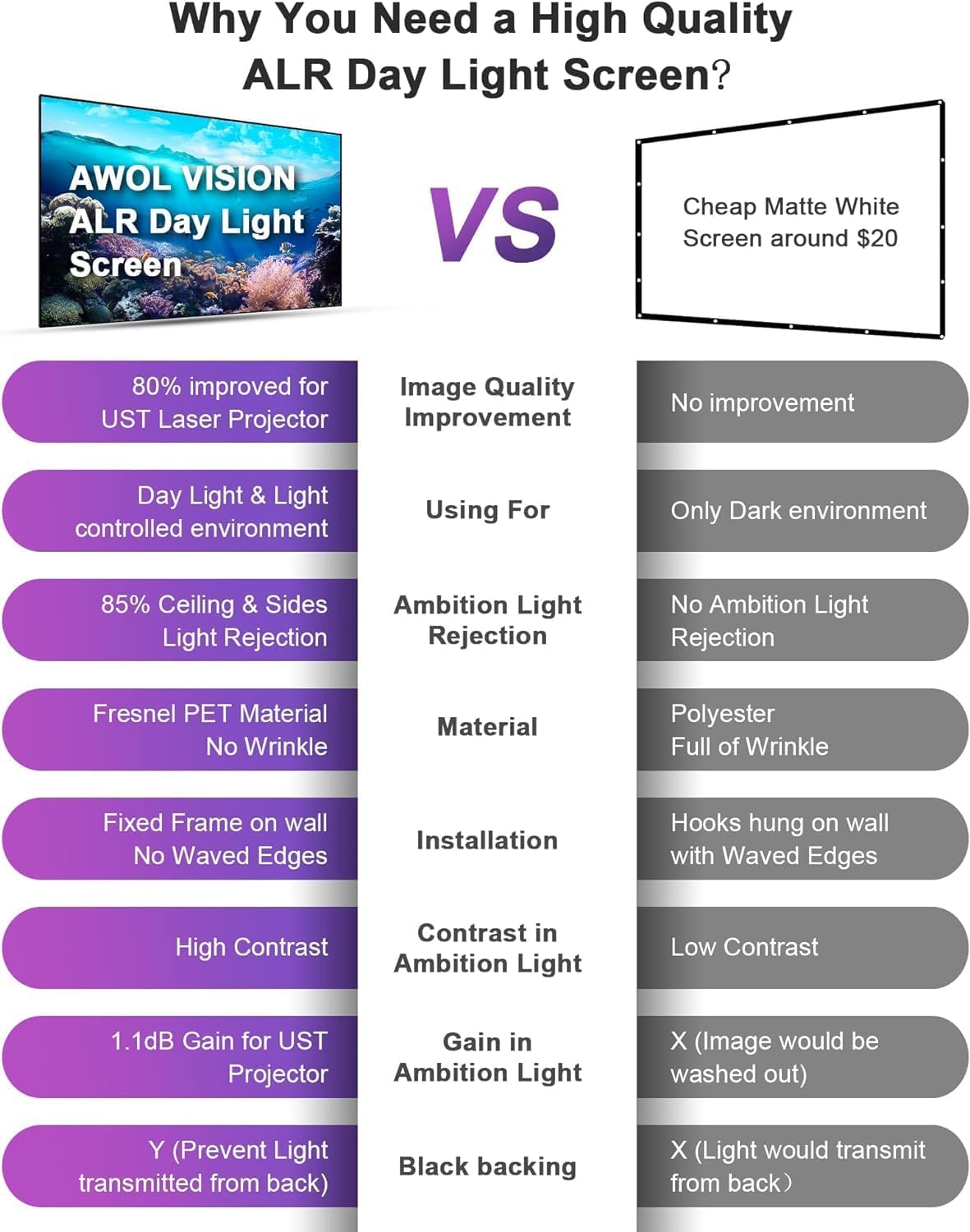 AWOL VISION 100" UST Projector Screen for Bright Day Light Using, 85% Ambient Light Rejecting (ALR) Fresnel Projector Screen for Ultra Short Throw Projector, Fixed Frame, Active 3D, HDR -D100