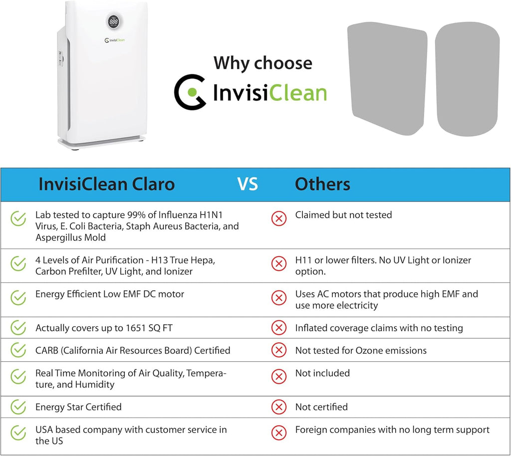 Air Purifier for Large Room, Bedroom, Home - Over 1600 Sq Ft, ZERO Ozone, UV Light, H13 Medical Grade True HEPA - Smoke, Dust, Allergies, Pet Hair Air Cleaners - InvisiClean Claro IC-4524