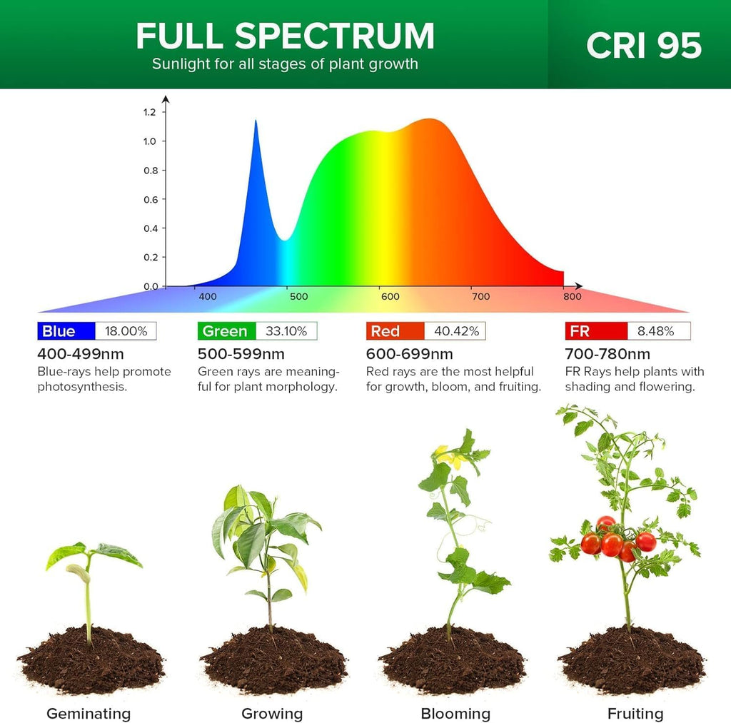 SANSI LED Grow Lights for Indoor Plants, 150W Full Spectrum Clip-on Gooseneck Grow Light with Ceramic Tech.,10W Power Plant Light with Optical Lens for High PPFD, Lifetime Free Bulbs Replacement White