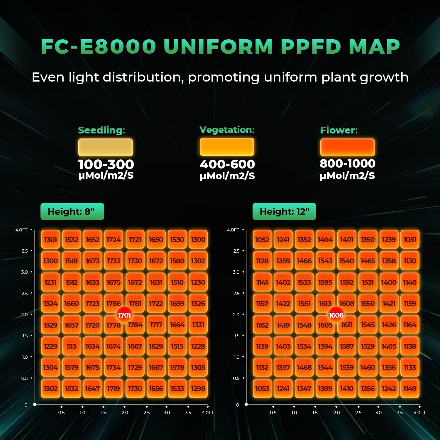 2025 New MARS HYDRO 800Watt FC-E8000 Foldable LED Grow Light 5x5ft, Full Spectrum Grow Light Bar Commercial Plant Growing Lamp for Vertical Farming