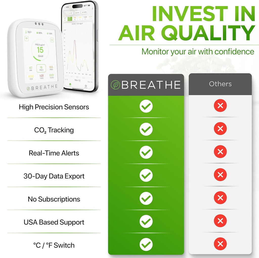 BREATHE Airmonitor Plus: Smart Air Quality Monitor Indoor - 8-in-1 CO2 Meter, Formaldehyde Detector, VOC Meter, PM1/2.5/10, Temperature & Humidity - Air Quality Tester for Home with App