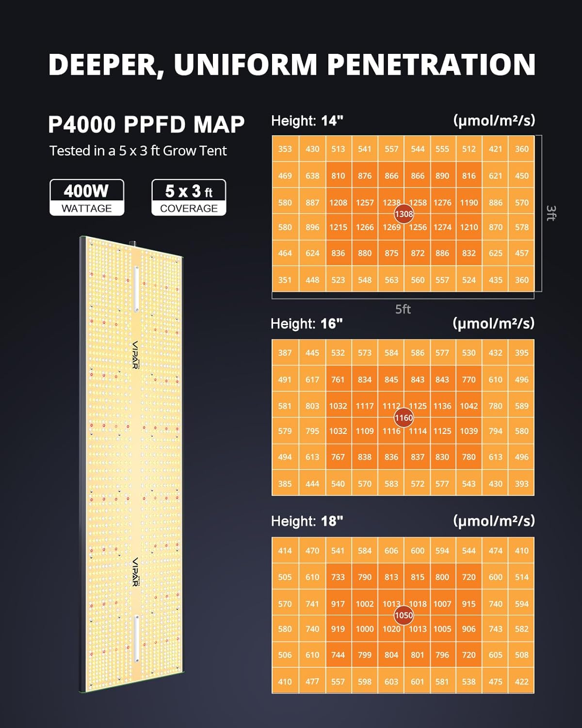 VIPARSPECTRA Upgraded P4000 Led Grow Lights for Indoor Plants Dimmable Full Spectrum Commercial Grow Lamp for Seedlings Veg/Bloom in 5x3 Grow Tents Greenhouses