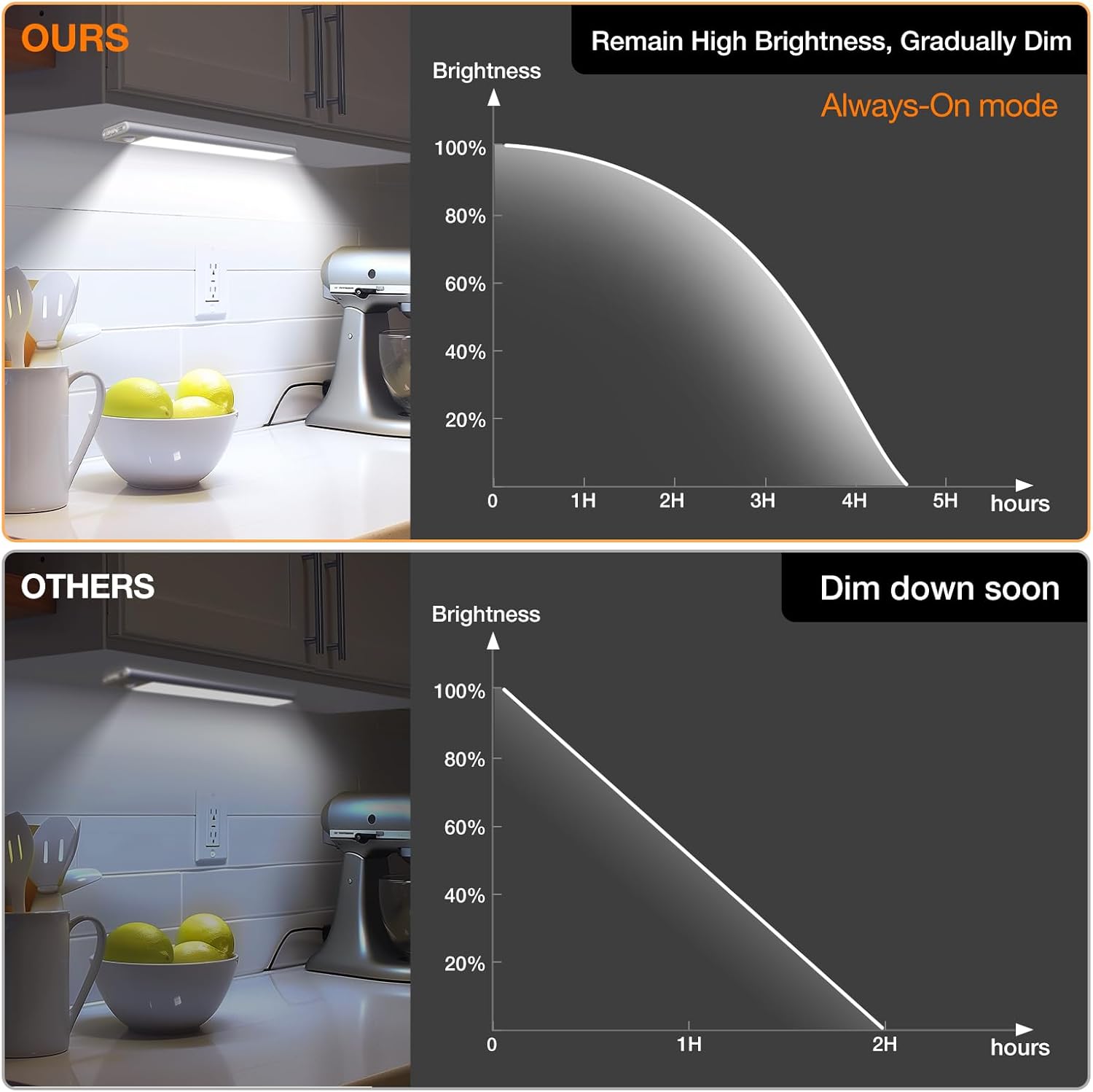 CT CAPETRONIX Under Cabinet Lights, Rechargeable Closet Lights with 3 Color Temperatures Dimmable 3 Modes, Motion Sensor Light Indoor with Magnetic, Wireless Under Counter Lights for Kitchen, Stairs
