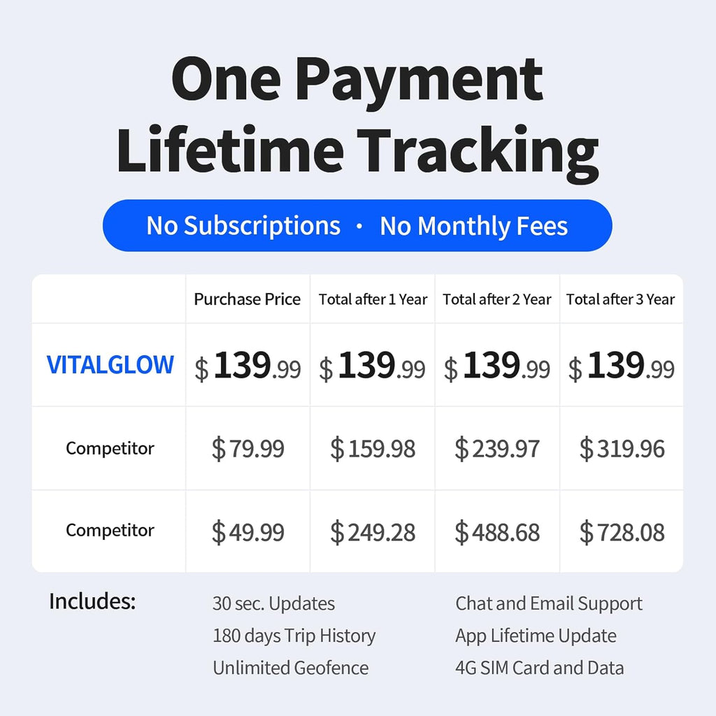 GPS Tracker for Vehicles, No Monthly Fee, No Subscription, 120-Days Long Battery Life, 4G SIM Card and Data Included, Trip History, GeoFence, Driving Alerts, Magnectic