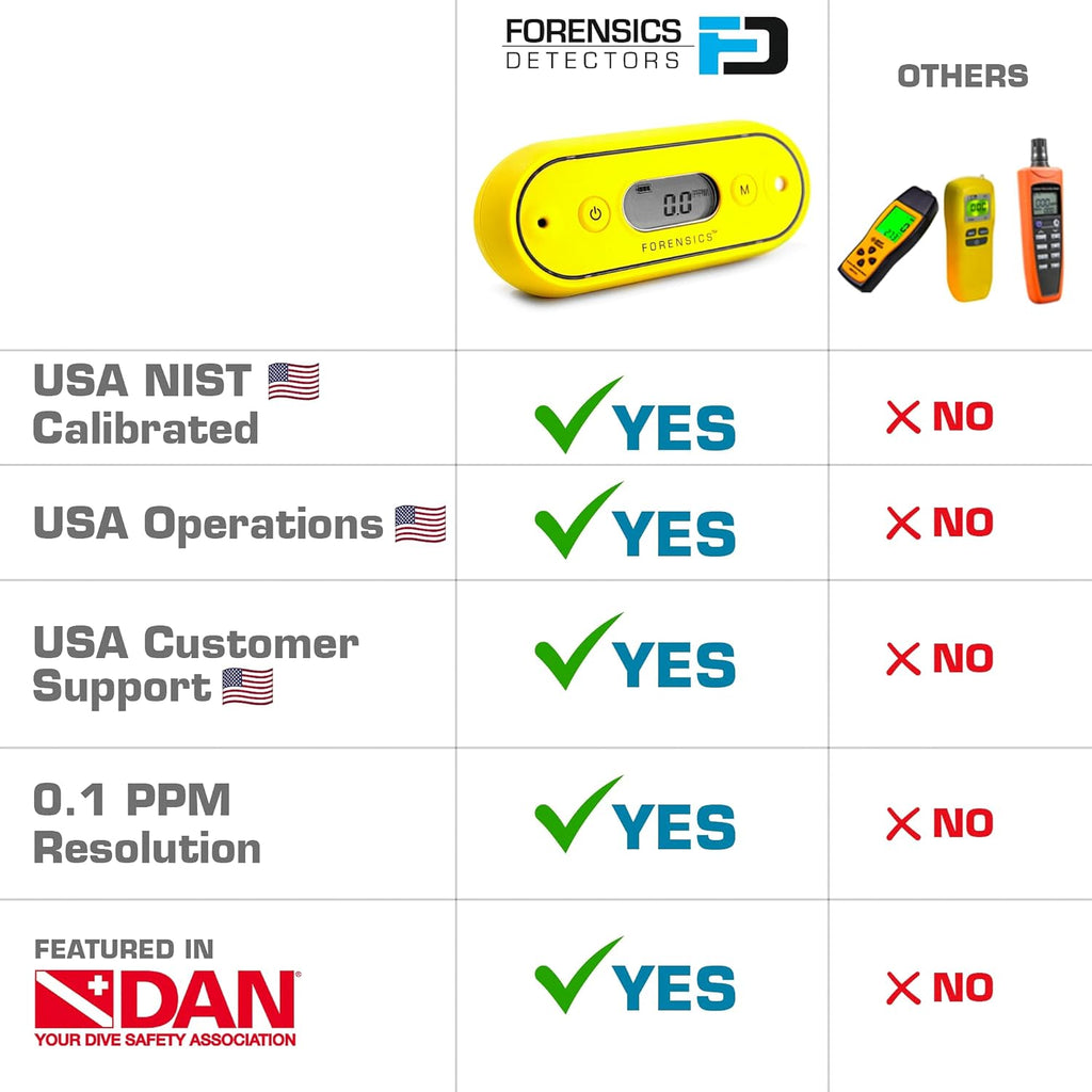 CO Meter for Scuba | Sensitive 0.1ppm Resolution | USA NIST Calibration | Scuba, Inspectors, Air Quality | 3 Year Sensor | 2 Year Battery |