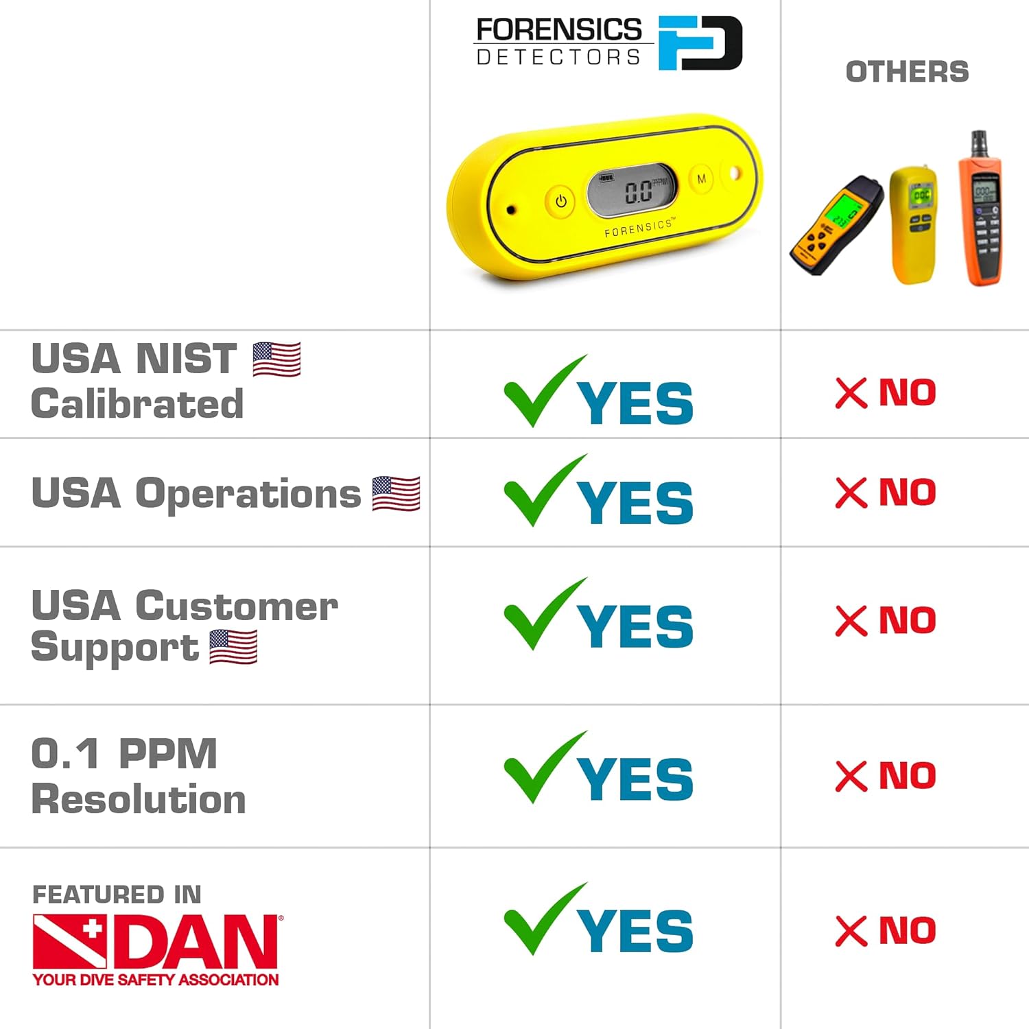CO Meter for Scuba | Sensitive 0.1ppm Resolution | USA NIST Calibration | Scuba, Inspectors, Air Quality | 3 Year Sensor | 2 Year Battery |