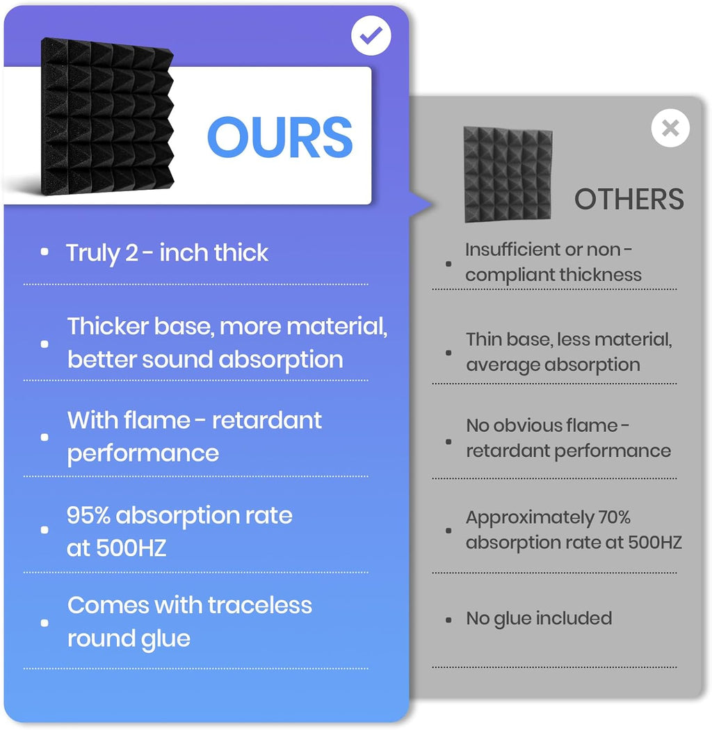 Focusound Acoustic Panels 24 Pack 2"x12"x12" with 120 PCS Double-Side Adhesive - Sound Proof Pyramid Foam for Walls, Home Studio Noise Absorption & Echo Control Kit