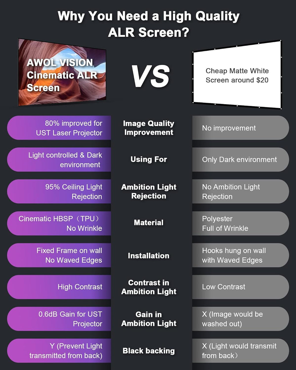 AWOL VISION Ambient Light Rejecting (ALR) Projector Screen for Ultra Short Throw(UST) Projector, 132" Fixed Frame, 80% Picture Quality Improved, 95% Celling Light Rejecting, Active 3D - C132