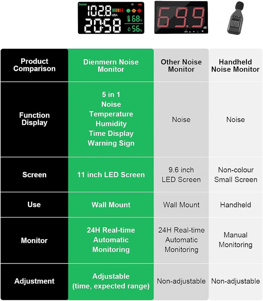 Diydeg Decibel Meter Sound Level Reader, 4 in 1 11 inch Large LED Display Wall Mounted Noise Decibel Reader Meter, Noise Temperature Humidity Meter for Home Studio Factory Classroom
