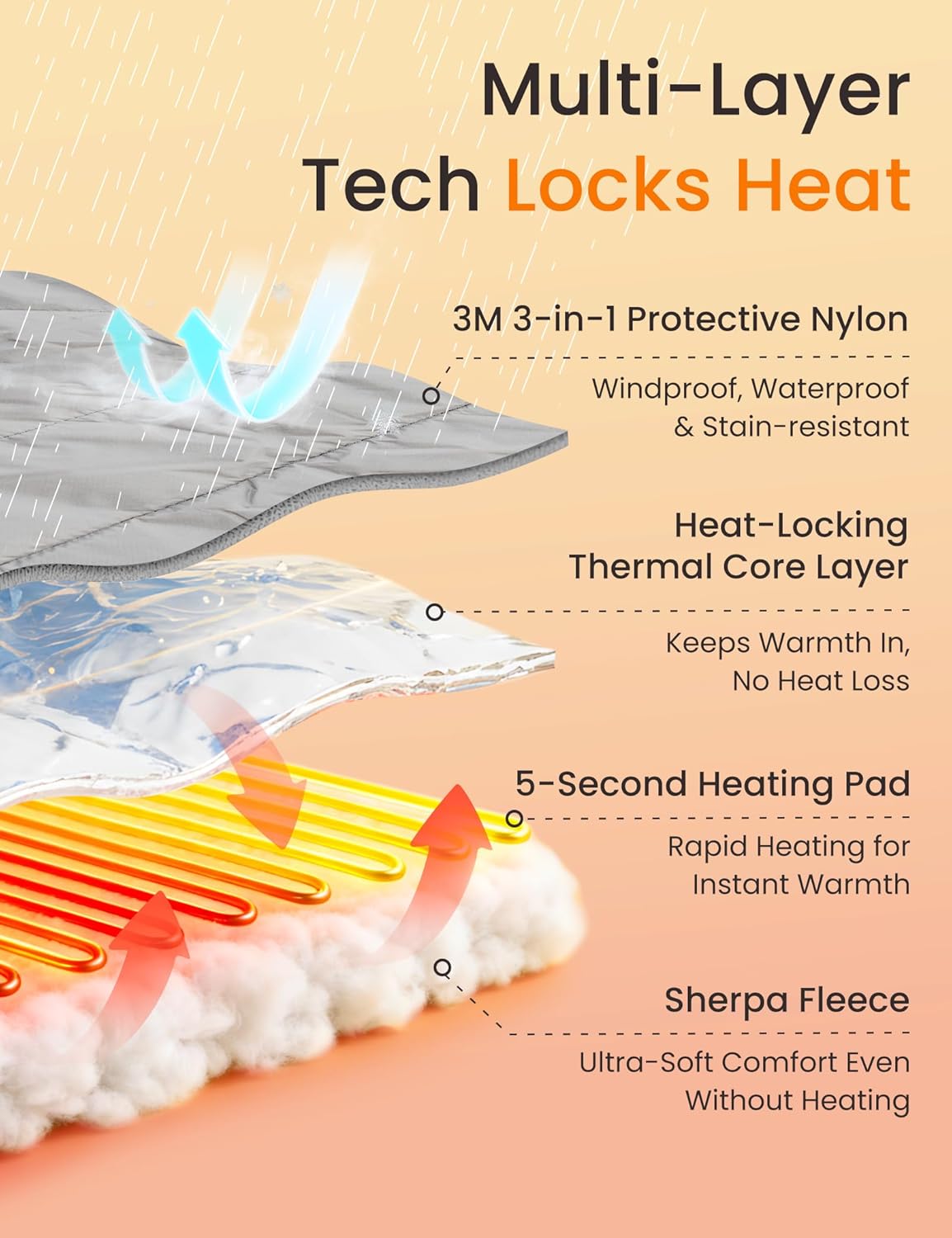 ZonLi Z-Walk Battery Operated Heated Blanket,Rechargeable 12v Portable Heated Blanket with 3 Heating Levels,Includes 20000mAh Power Bank,for Camping,Car,Stadium,Outdoors(Army Green)