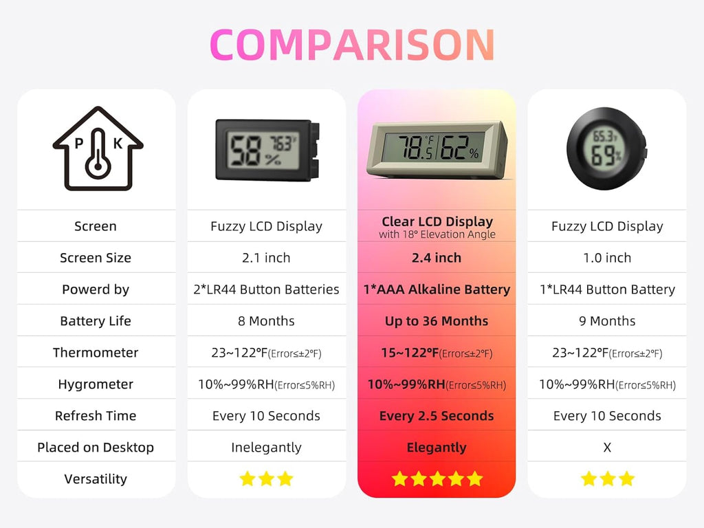 Small Digital Hygrometer, Humidity Meter, Indoor Thermometer, Room Temperature and Humidity Monitor, Gauge with Accurate Sensor, for House, Home, Baby Room, Greenhouse, Humidor, Incubator, Reptiles