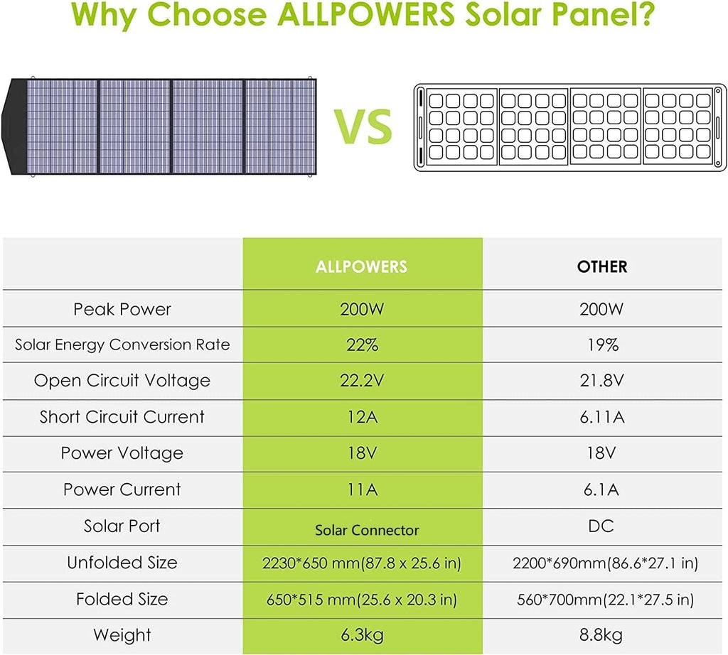ALLPOWERS R2500 Solar Ready Generator,2500W/2016Wh Capacity with Included 100W Panel & 30A RV Outlet (R2500+SP033-200W)
