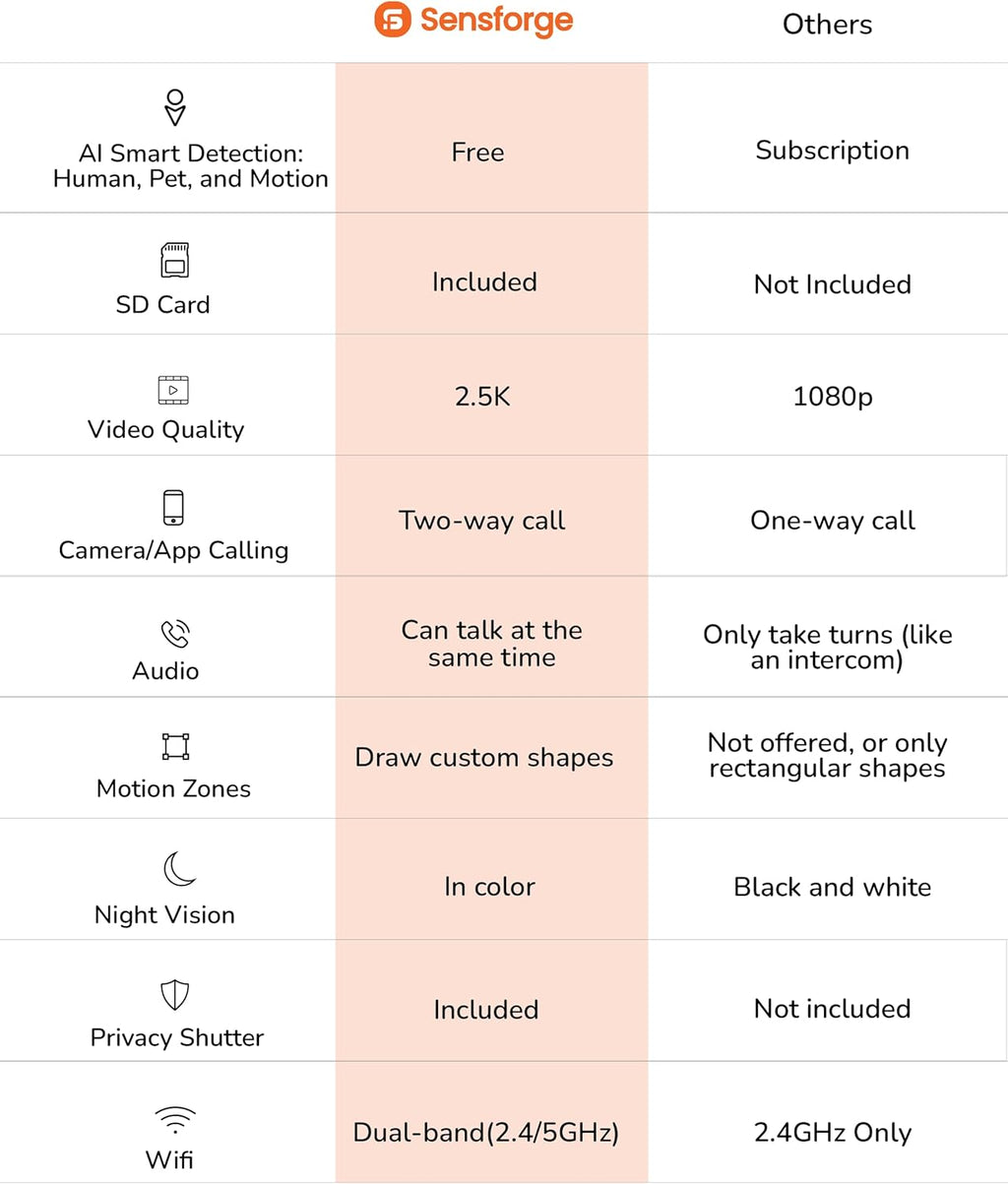 Sensforge 2.5K Indoor Pan-Tilt Dome Security Camera, AI Human & Pet Detection, 360° Coverage, Two-Way Audio, Dual-Band Wi-Fi (2.4G/5G), 64GB SD Card Included, No Monthly Fees