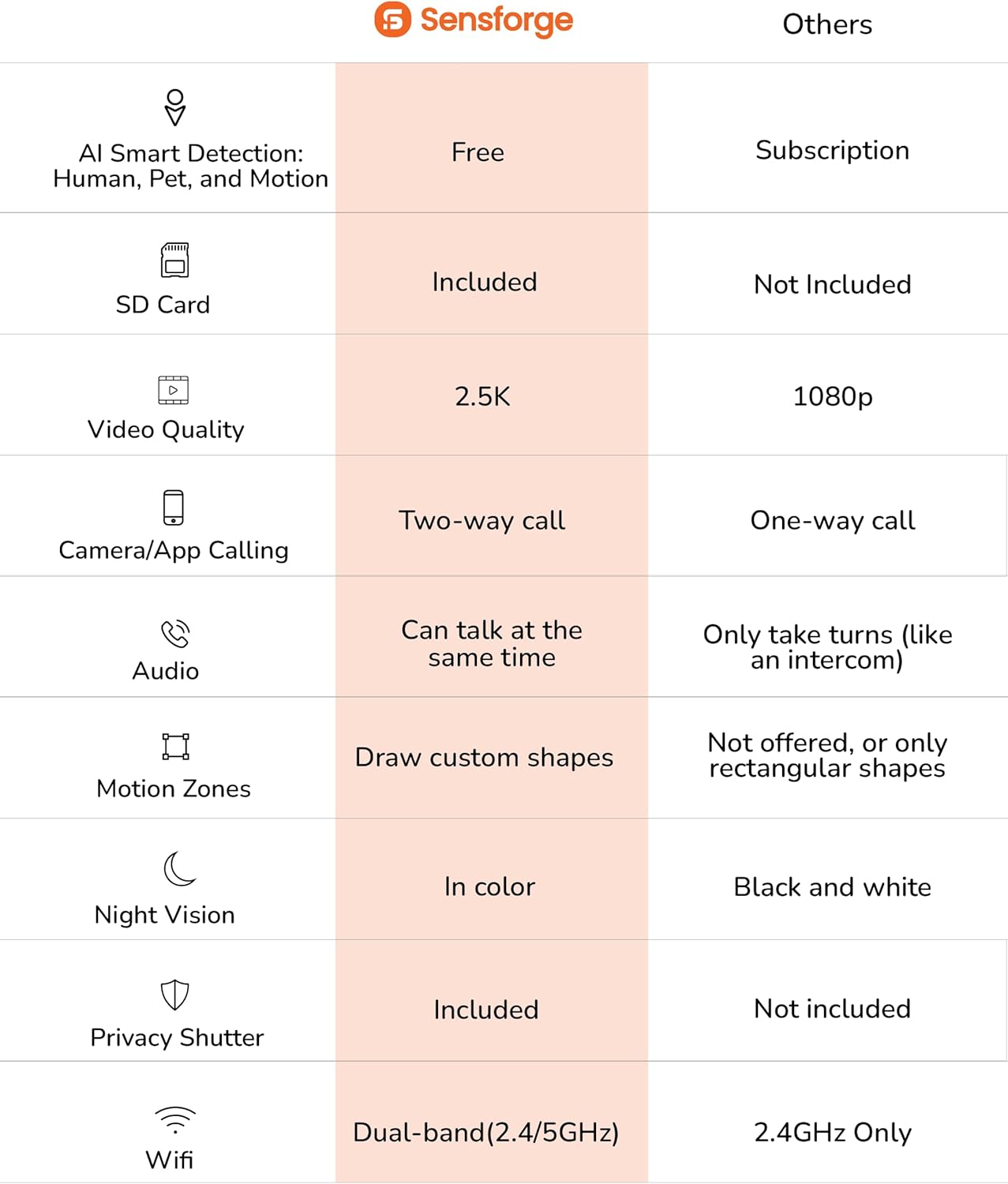 Sensforge 2.5K Indoor Pan-Tilt Dome Security Camera, AI Human & Pet Detection, 360° Coverage, Two-Way Audio, Dual-Band Wi-Fi (2.4G/5G), 64GB SD Card Included, No Monthly Fees