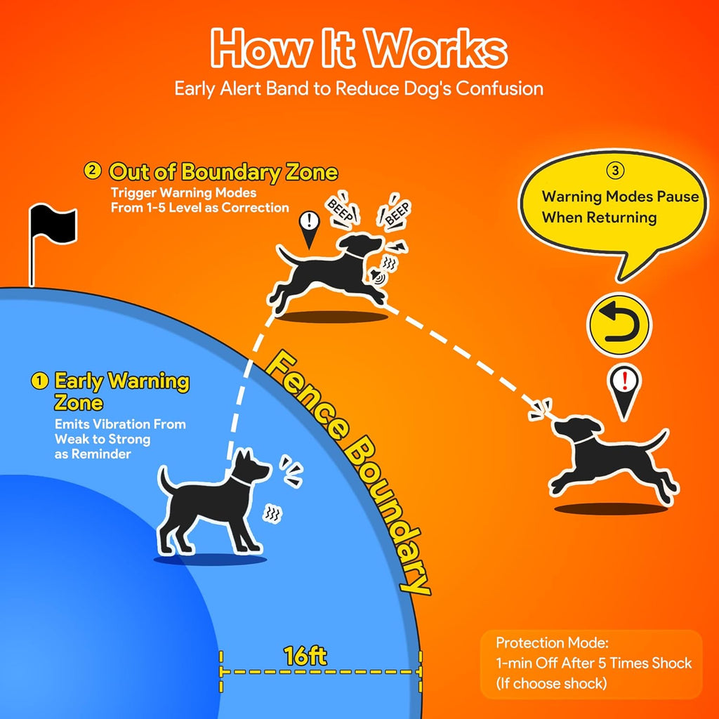 Meowant GPS Wireless Dog Fence System Collar with Training Remote, Free App, Custom GPS Fence(82-7000ft), Beep/Vibration/Correction, Early Alert Band, Waterproof LCD Collar, Dogs 10+Lbs, Outdoor