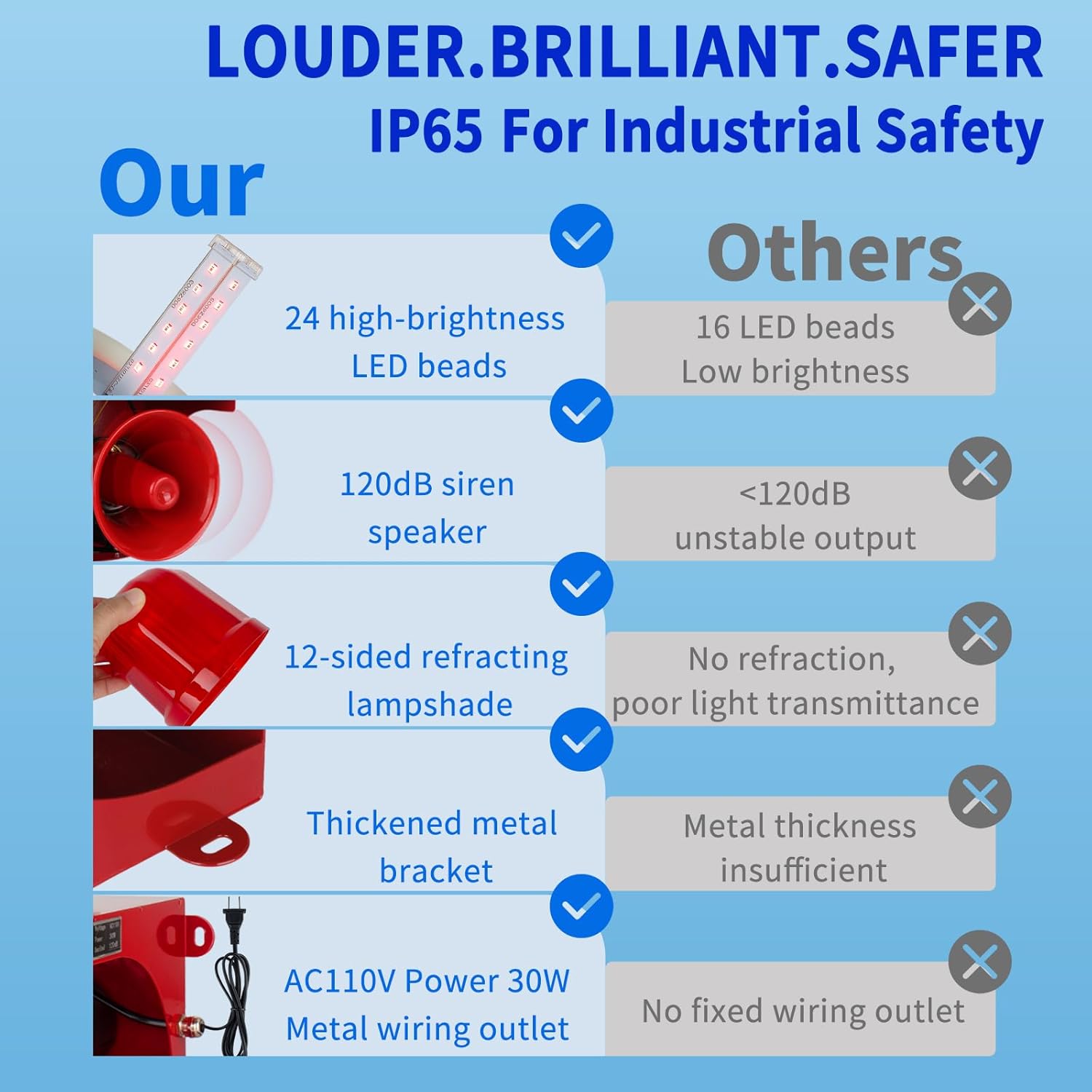 AC110V Industrial Siren Alarm Strobe Light-120dB Loud Horn&Red Beacon Warning Light,Waterproof Indoor/Outdoor Safety Alarm for Emergency,Factory,Office,Fires,Tornado,Intruders,Animal Deterrent