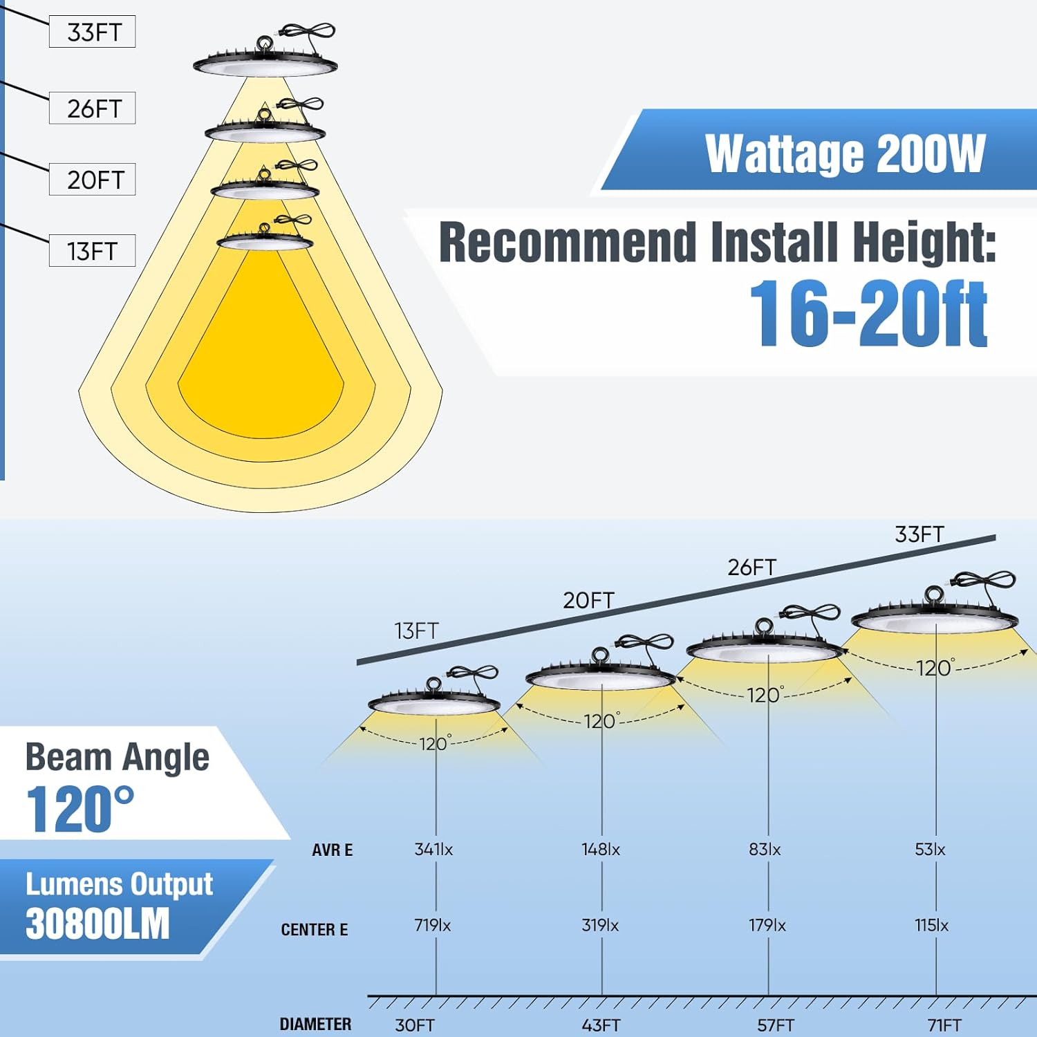 6 Pack 200W UFO Led High Bay Light Fixture,120VAC,30800LM,5000K Daylight Commercial Shop Bay Lighting,[850W MH/HPS Equiv.] US Plug Area Lighting for Warehouse/Barn/Gym/Factory/Workshop