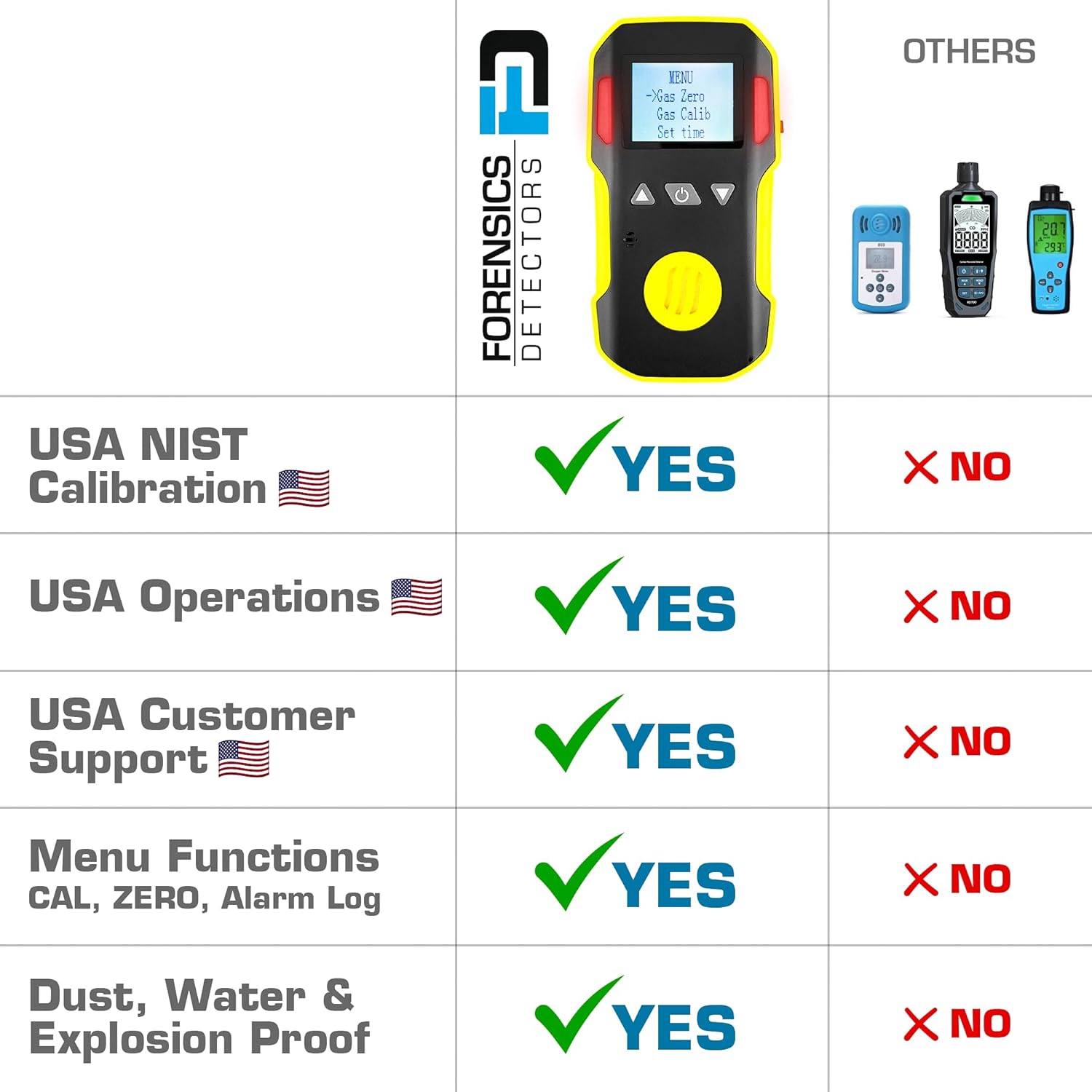 Ethylene Gas Detector (C2H4) by Forensics | USA NIST Calibration & Certificate | USB Recharge | Sound, Light and Vibration Alarms | 0-100ppm C2H4 |