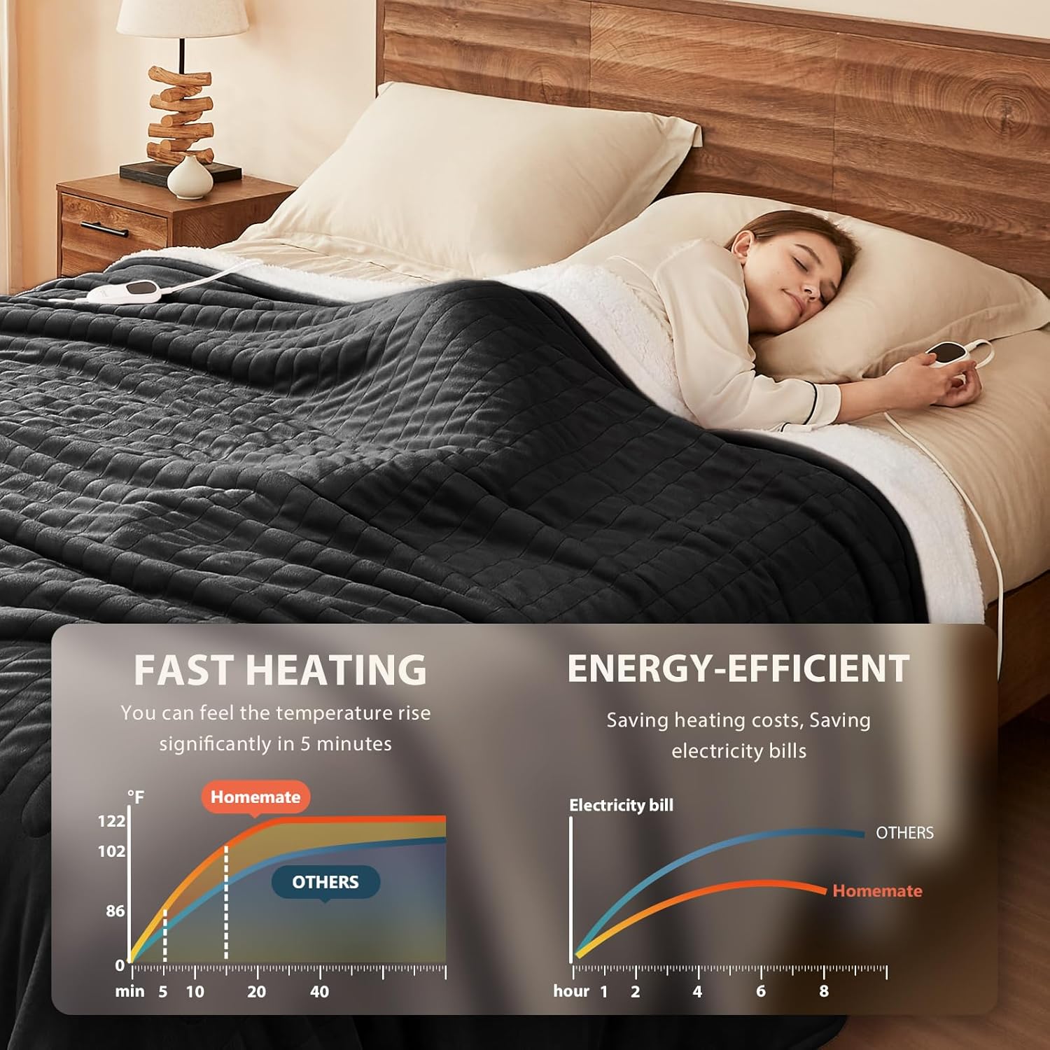 Homemate Electric Heated Blanket Queen Size - 84"x90" Heating Blanket Queen Size Dual Control 1/2/4/6/8 Hours Auto-Off 10 Heat Level Over-Heat Protection Flannel Sherpa ETL Certification