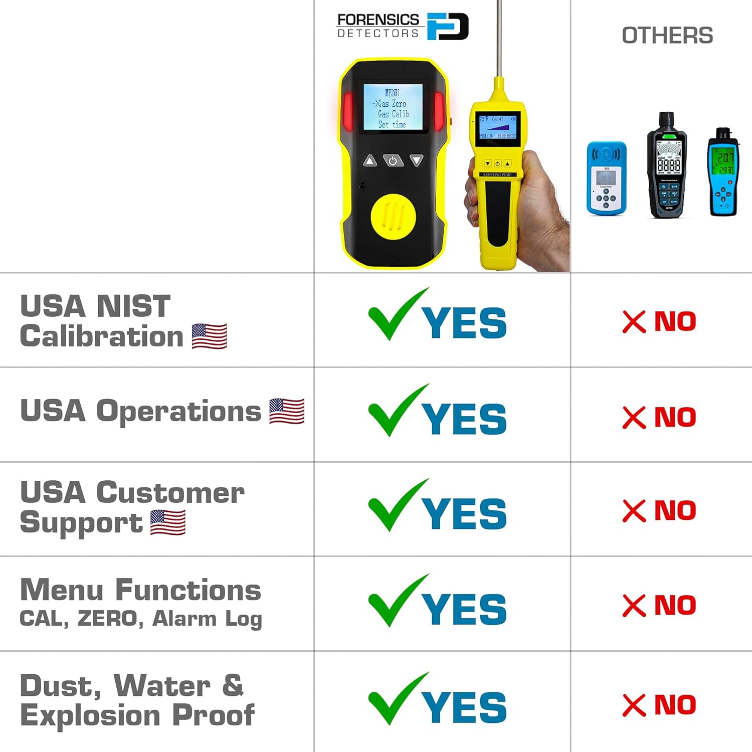 FORENSICS DETECTORS FD H2S Monitor + Pump with Probe by Forensics | USA NIST Calibrated | Water & Dust Proof | 0-100ppm H2S |