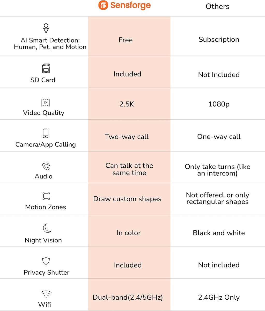 Sensforge 2.5K Black Indoor Pan-Tilt Dome Security Camera, AI Human & Pet Detection, 360° Coverage, Two-Way Audio, Dual-Band Wi-Fi (2.4G/5G), 64GB SD Card Included, No Monthly Fees