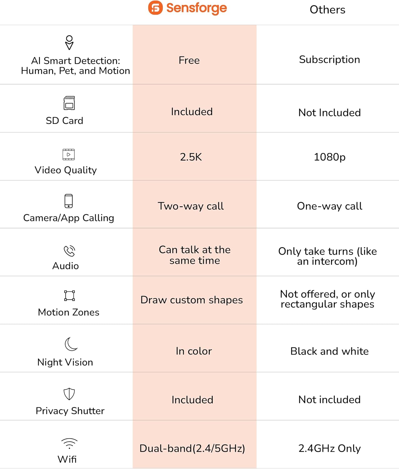 Sensforge 2.5K Indoor Pan-Tilt Dome Security Camera (2-Pack), AI Human & Pet Detection, 360° Coverage, Two-Way Audio, Dual-Band Wi-Fi (2.4G/5G), 64GB SD Card Included, No Monthly Fees