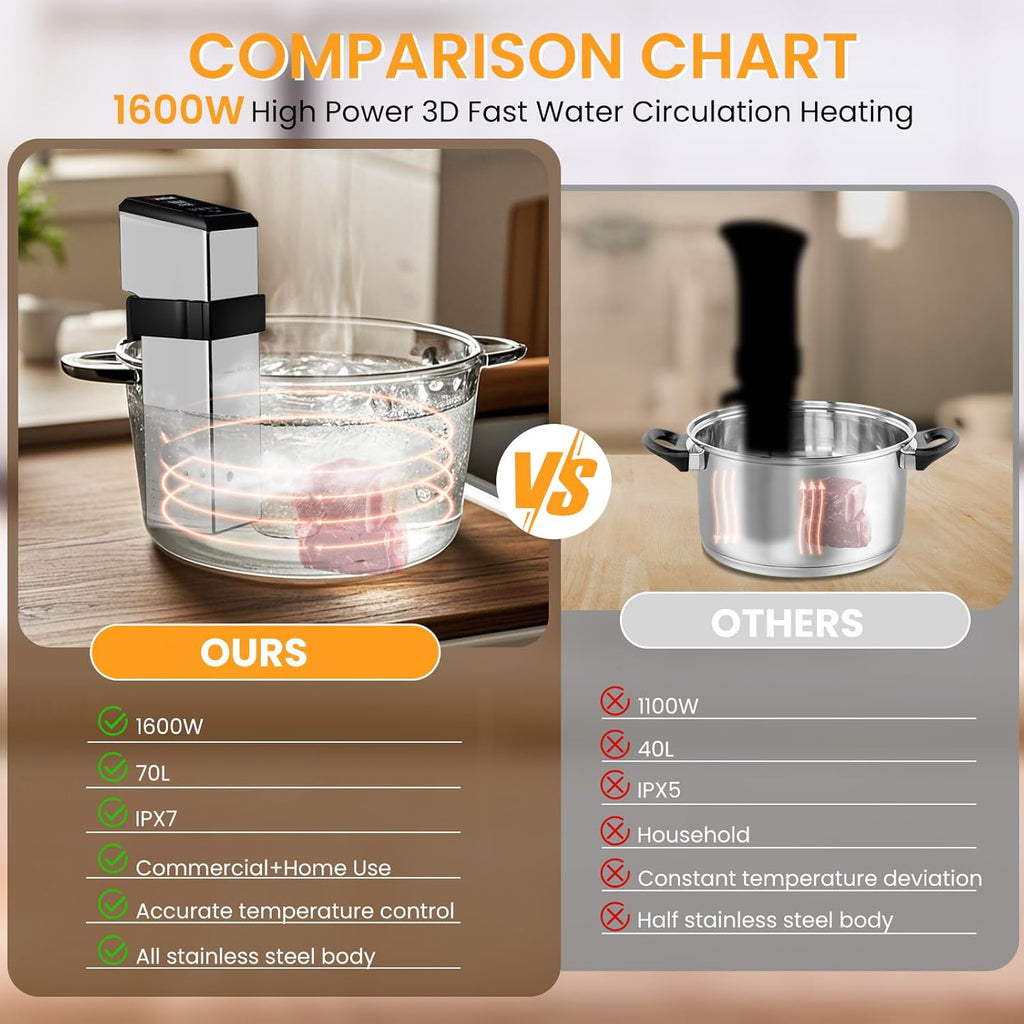 Commercial Sous Vide Machine for Restaurant, 1600W Sous Vide Cooker, 360° Immersion Circulator, 15dB Ultra-Quiet, IPX7 Waterproof, Powerful Pump Design, Accurate Temperature Control