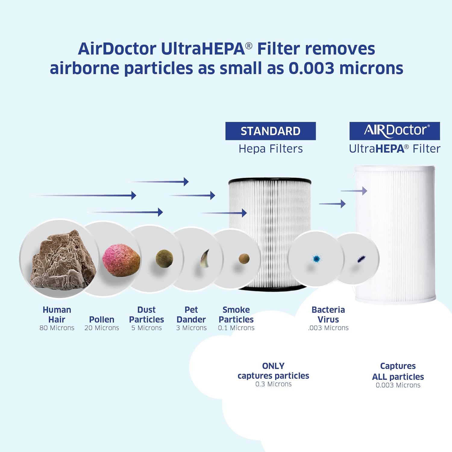 AIRDOCTOR AD1000 HEPA Air Purifier | Perfect for Guest Rooms, Kids' Bedrooms and Home Offices | Circulates the Air in 285 sq. ft. 4x/hour