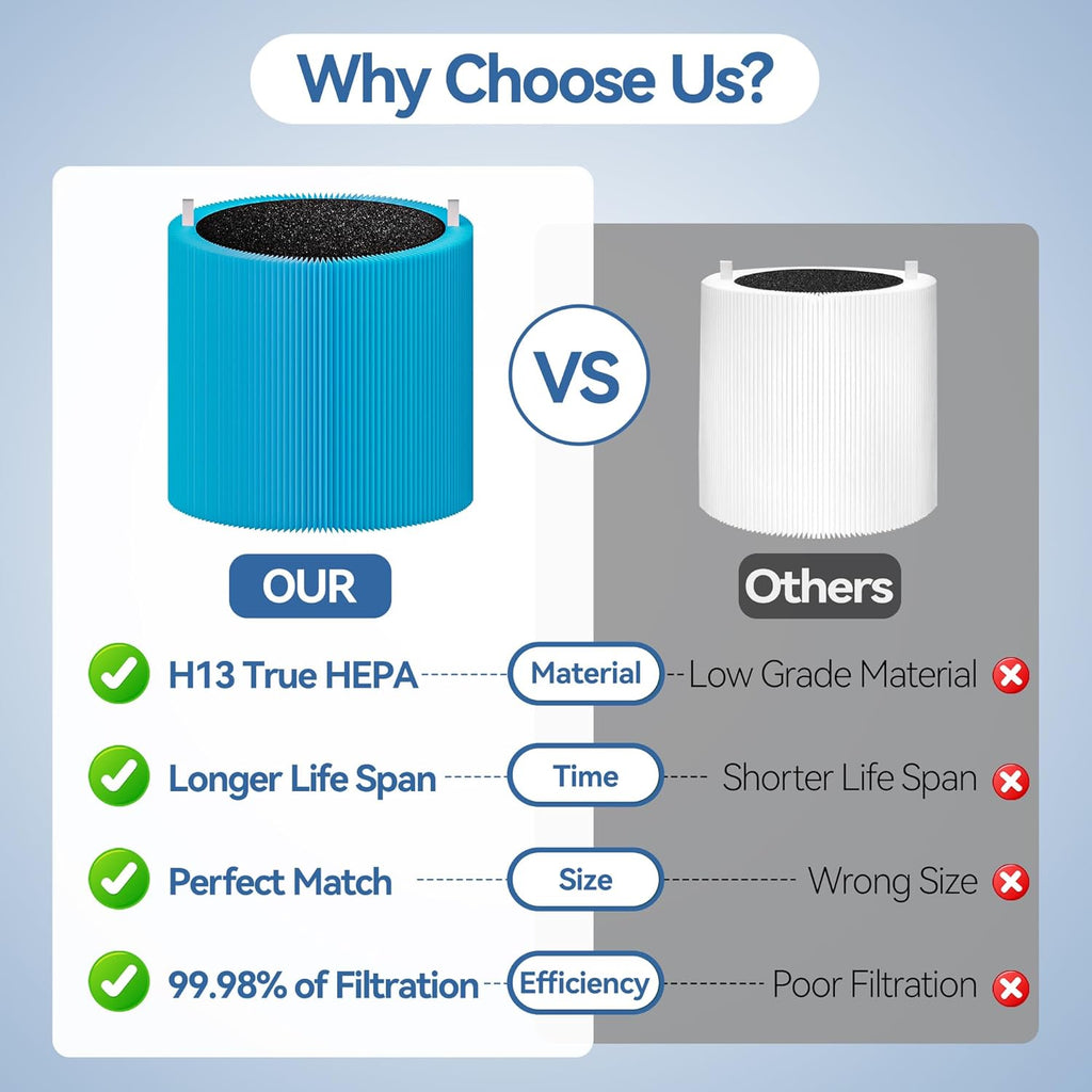511i MAX AllergenBlock Replacement filter Compatible with Blue Pure 511i Max Air Purifier, H13 True HEPA with Activated Carbon Air Filter,Blue Pure F5MAX