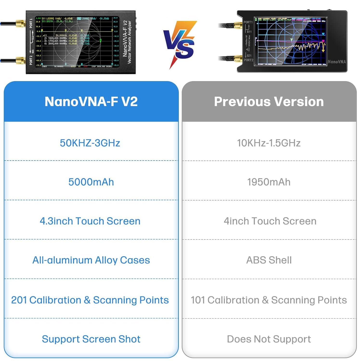 AURSINC Upgraded NanoVNA-F V2 Vector Network Analyzer 50KHz-3GHz HF VHF UHF VNA Antenna Analyzer, 4.3inch Touchscreen, 5000mAh Battery, Measuring S-Parameters, SWR, Phase Delay, Smith Chart