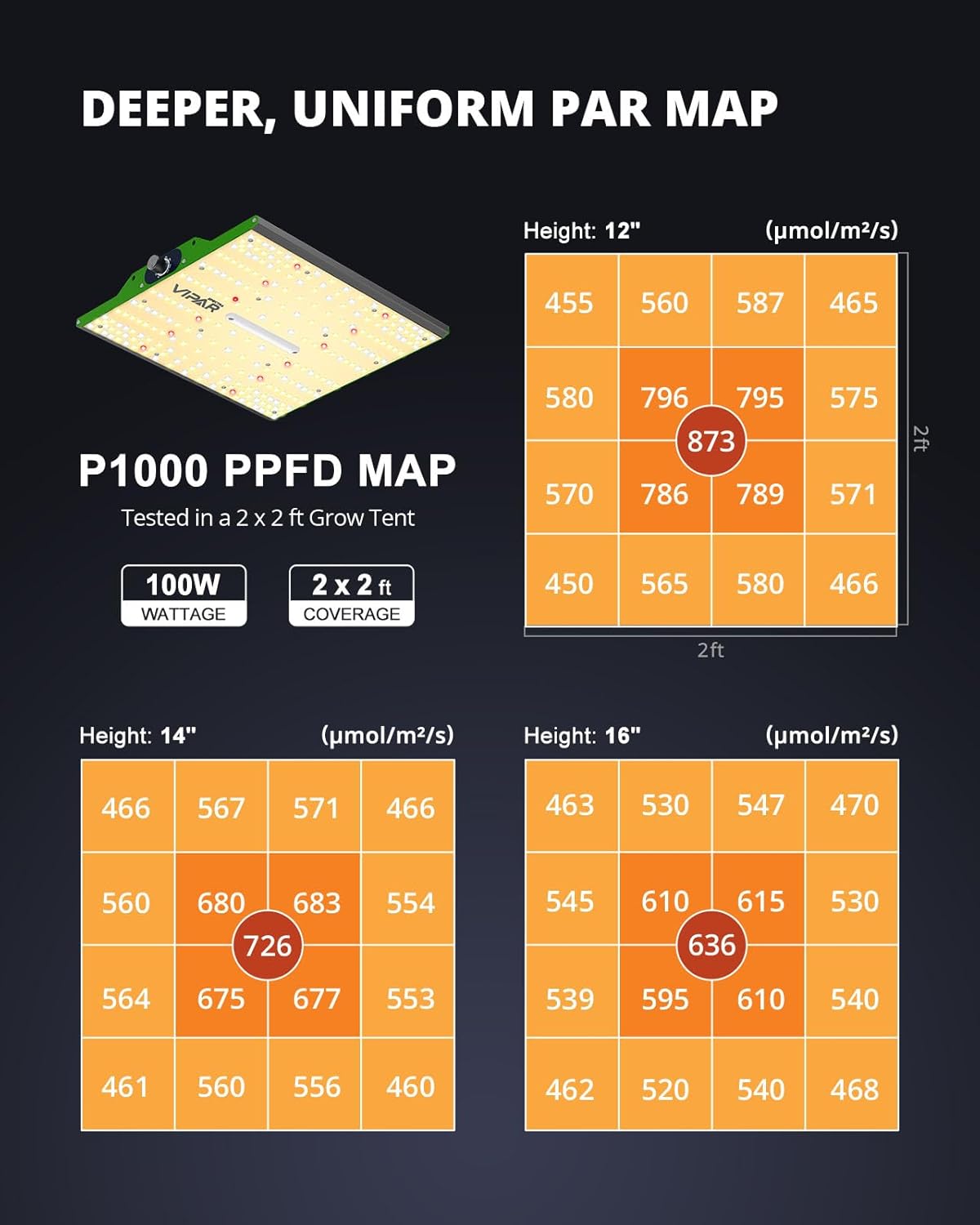 VIPARSPECTRA P1000 LED Grow Light for Seed Starting Vegetables Bloom, Dimmable Plant Lights Dimming Daisy Chain Grow Lights for Indoor Plants Full Spectrum for 3x3/2x2 Grow Tent