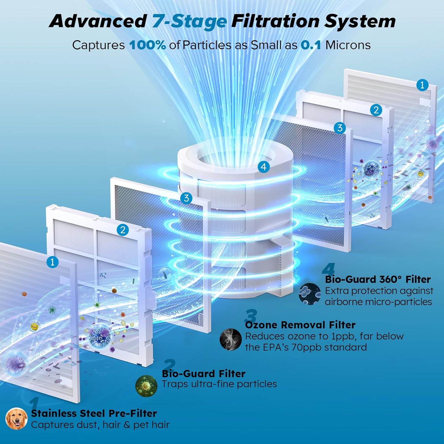 Nuwave Forever Smart Air Purifier for Home, Never Replace Air Filter System, Patented 7-Stage Filtration, Cleans Large Room up to 2,002 Sq Ft, Adjustable Flow Panel, Washable & Reusable Filters