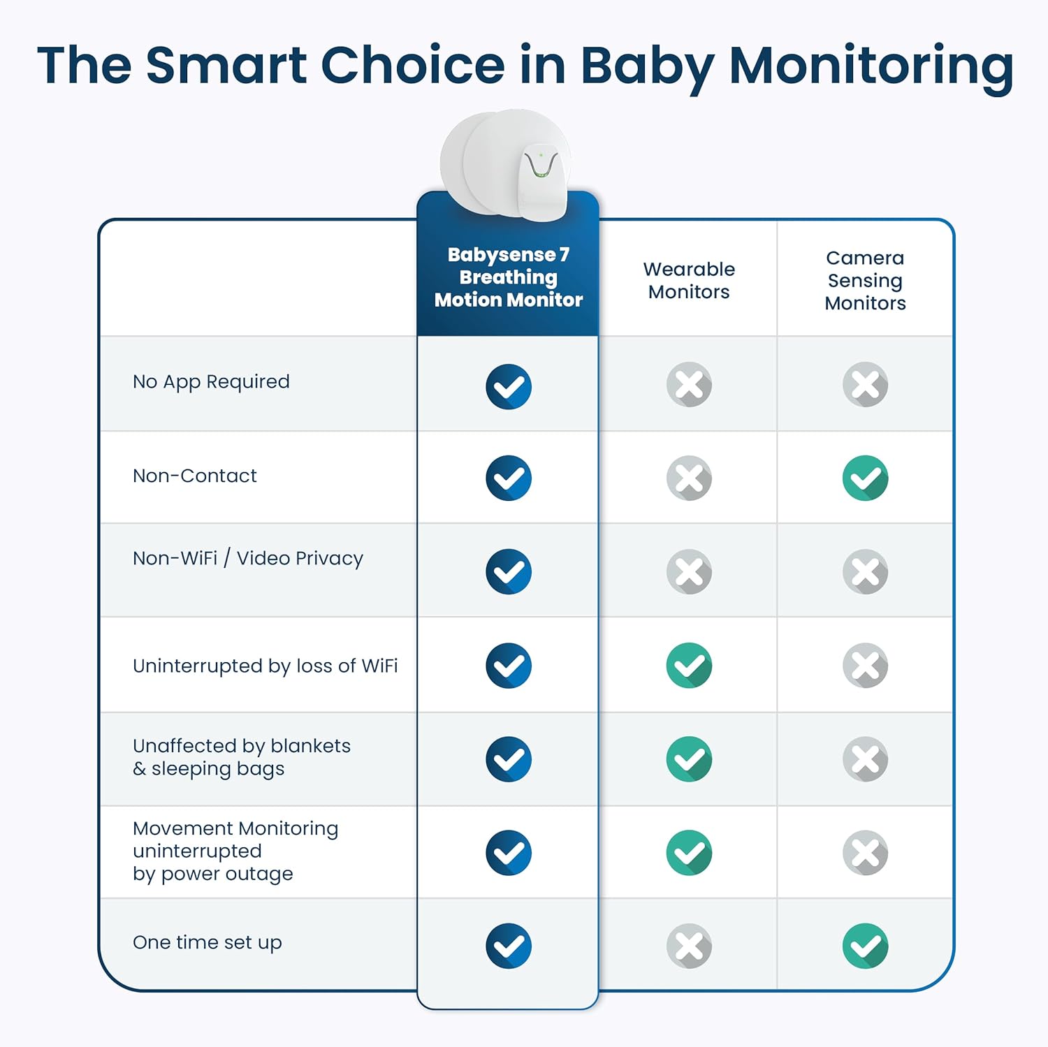 Babysense 7 Baby Sleep Breathing Movement Monitor for Newborn and Infants, No WiFi, Non Wearable, Non Contact Monitor with 2 Under-Mattress Sensors for Full Crib Coverage, FSA Baby Monitor