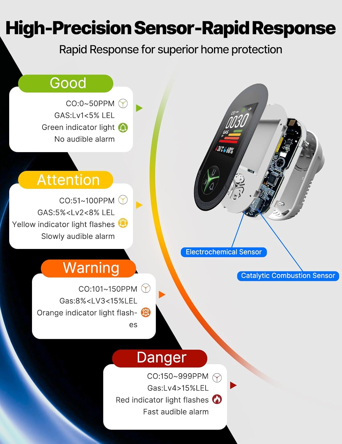 4IN1 Gas & Carbon Monoxide Detector Combination Plug in, CO Gas Monitor with Real-Time Temperature & Humidity Display, Alarm for Natural Gas, Propane