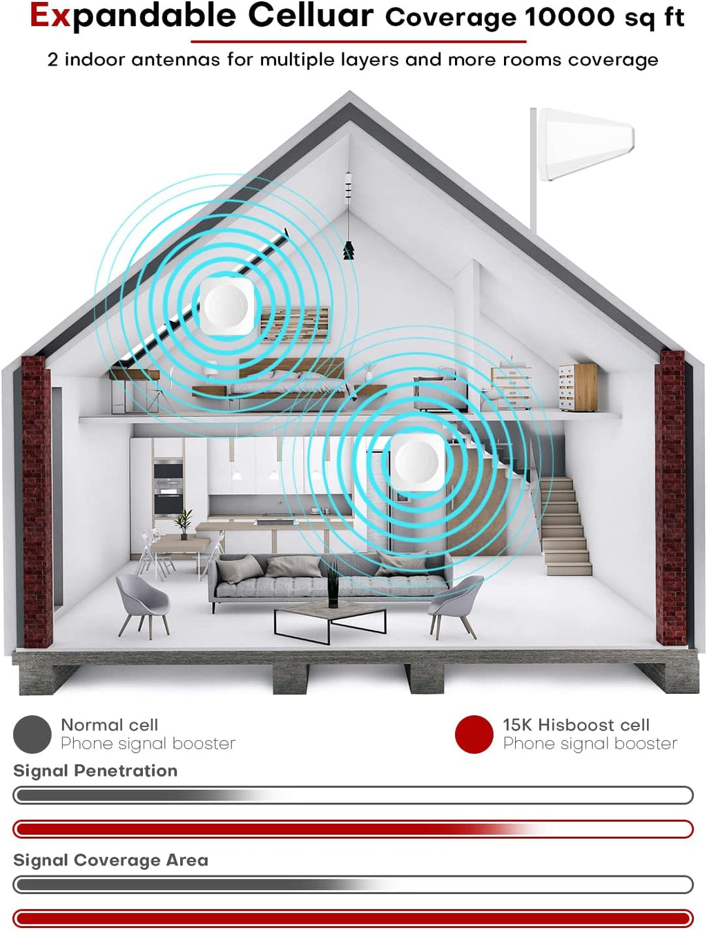 HiBoost Cell Phone Booster for Multiroom, Boost Cellular Signal up to 10,000 sq ft for All U.S. Carriers | Cell Phone Signal Boosters with 2 Inside Antennas Set for Homes & Offices 2-Story