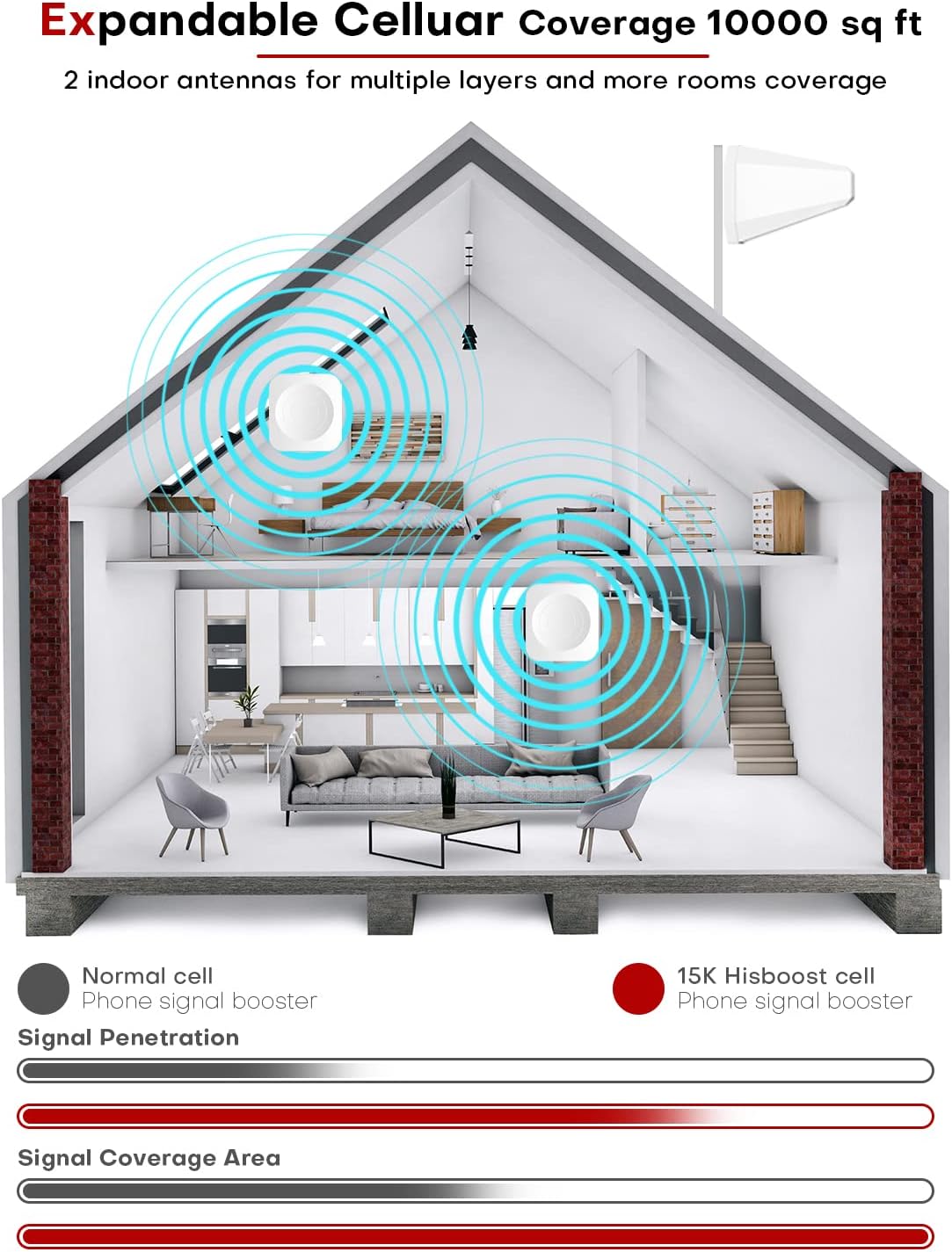 HiBoost Cell Phone Booster for Multiroom, Boost Cellular Signal up to 10,000 sq ft for All U.S. Carriers | Cell Phone Signal Boosters with 2 Inside Antennas Set for Homes & Offices 2-Story
